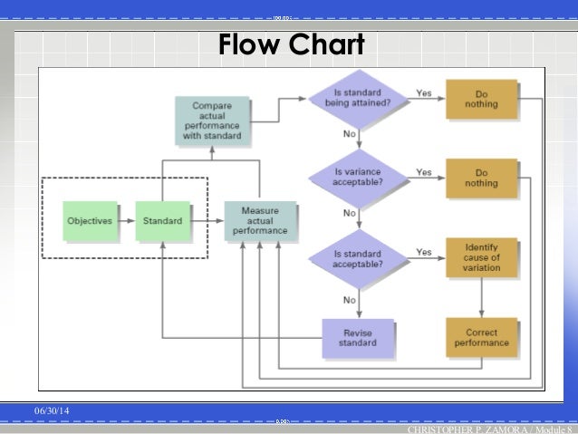 Design Control Process Flow Chart