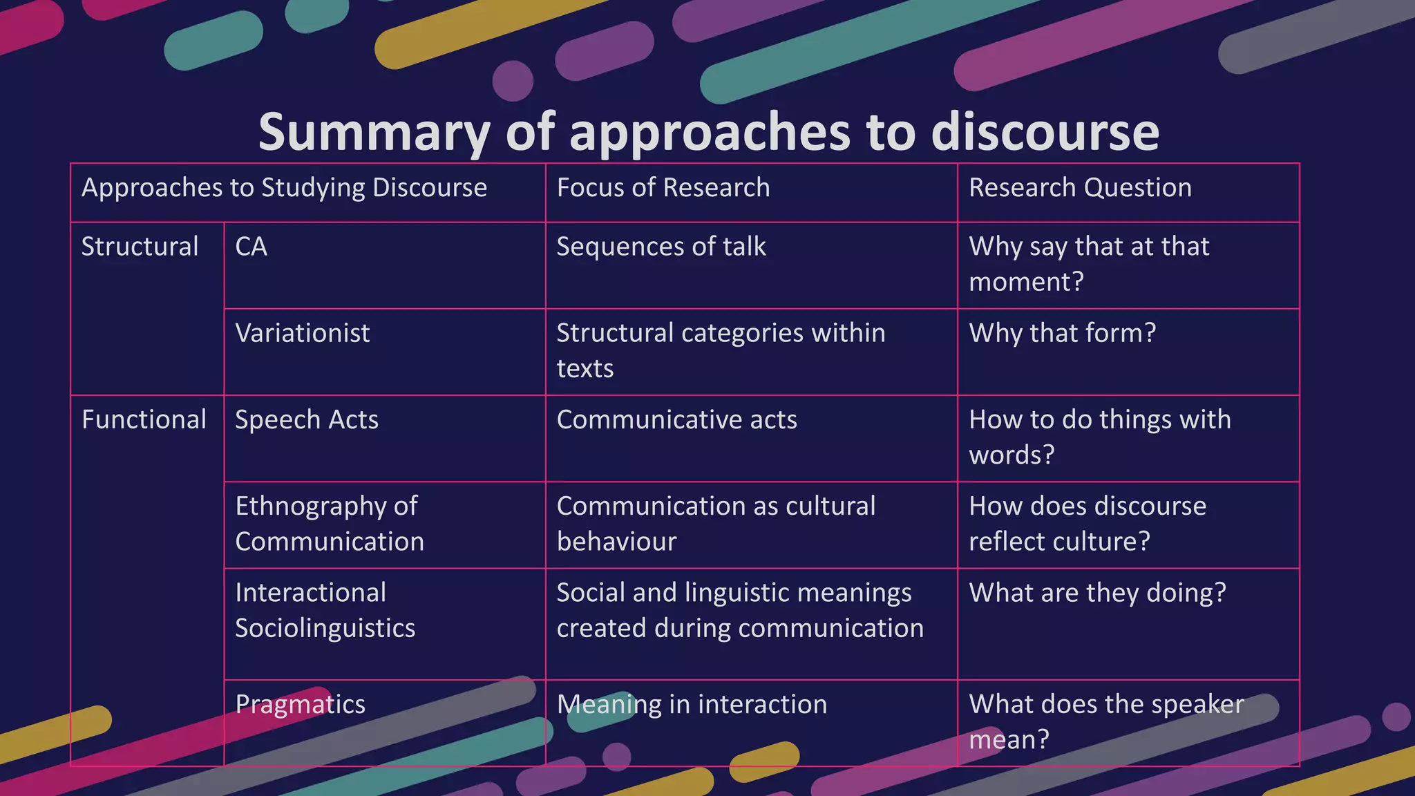 Summary of approaches to discourse
Approaches to Studying Discourse Focus of Research Research Question
Structural CA Sequences of talk Why say that at that
moment?
Variationist Structural categories within
texts
Why that form?
Functional Speech Acts Communicative acts How to do things with
words?
Ethnography of
Communication
Communication as cultural
behaviour
How does discourse
reflect culture?
Interactional
Sociolinguistics
Social and linguistic meanings
created during communication
What are they doing?
Pragmatics Meaning in interaction What does the speaker
mean?
 