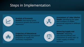Steps in Implementation
Analysis of Economic
Growth: Estimating future
economic growth and sectoral
expansion.
Assessment of Labor Market
Needs: Identifying the types
and numbers of skilled
personnel required in different
sectors.
Projection of Educational
Outputs: Planning educational
programs to supply the
necessary manpower.
Balancing Supply and
Demand : Adjusting
educational policies and
institutions to avoid over- or
under-supply of skilled
workers.
 