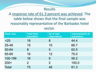 Results 
A response rate of 61.3 percent was achieved. The 
table below shows that the final sample was 
reasonably representative of the Barbados hotel 
sector. 
Room size Total Hotel 
population 
No of total 
respondents 
respondents(% of 
population) 
<25 18 8 44.4 
25-49 15 10 66.7 
50-64 8 5 62.5 
65-69 16 12 75.0 
100-199 16 9 56.2 
200+ 2 2 100.0 
Total 75 46 61.3 
 
