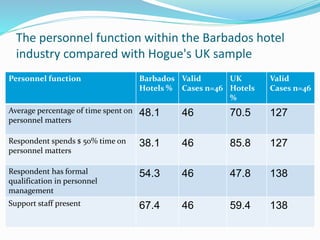 The personnel function within the Barbados hotel 
industry compared with Hogue's UK sample 
Personnel function Barbados 
Hotels % 
Valid 
Cases n=46 
UK 
Hotels 
% 
Valid 
Cases n=46 
Average percentage of time spent on 
personnel matters 
48.1 46 70.5 127 
Respondent spends $ 50% time on 
personnel matters 
38.1 46 85.8 127 
Respondent has formal 
qualification in personnel 
management 
54.3 46 47.8 138 
Support staff present 67.4 46 59.4 138 
 