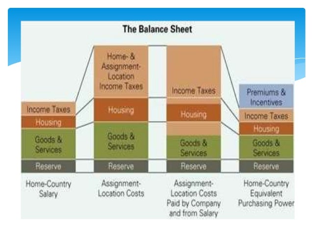 approaches to international compensation balance sheet approach
