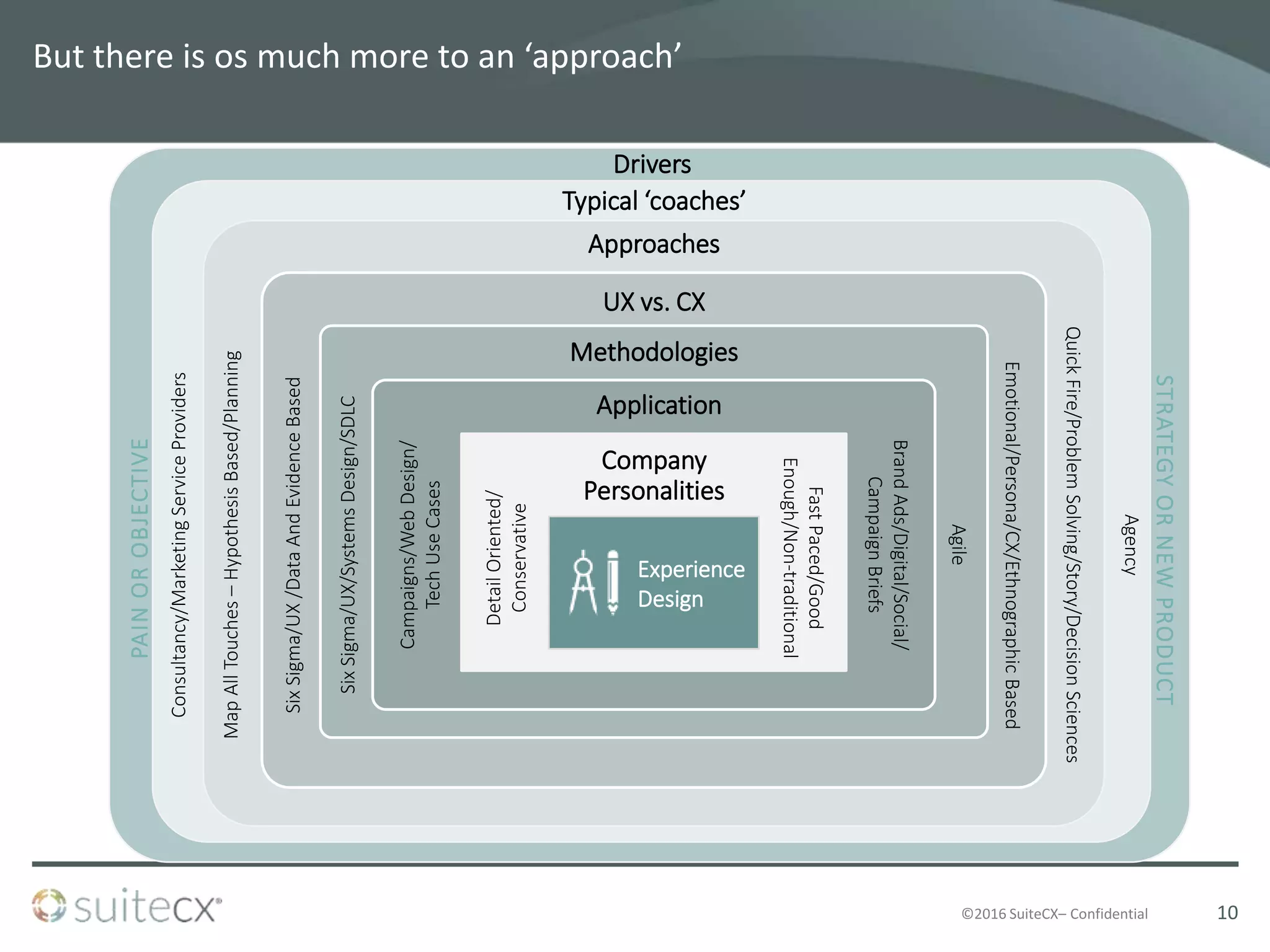 ©2016 SuiteCX– Confidential
But there is os much more to an ‘approach’
Experience
Design
PAINOROBJECTIVE
STRATEGYORNEWPRODUCT
Approaches
UX vs. CX
Methodologies
Company
Personalities
Application
Consultancy/MarketingServiceProviders
Agency
MapAllTouches–HypothesisBased/Planning
QuickFire/ProblemSolving/Story/DecisionSciences
SixSigma/UX/DataAndEvidenceBased
Emotional/Persona/CX/EthnographicBased
SixSigma/UX/SystemsDesign/SDLC
Agile
Campaigns/WebDesign/
TechUseCases
BrandAds/Digital/Social/
CampaignBriefs
FastPaced/Good
Enough/Non-traditional
DetailOriented/
Conservative
Typical ‘coaches’
Drivers
10
 
