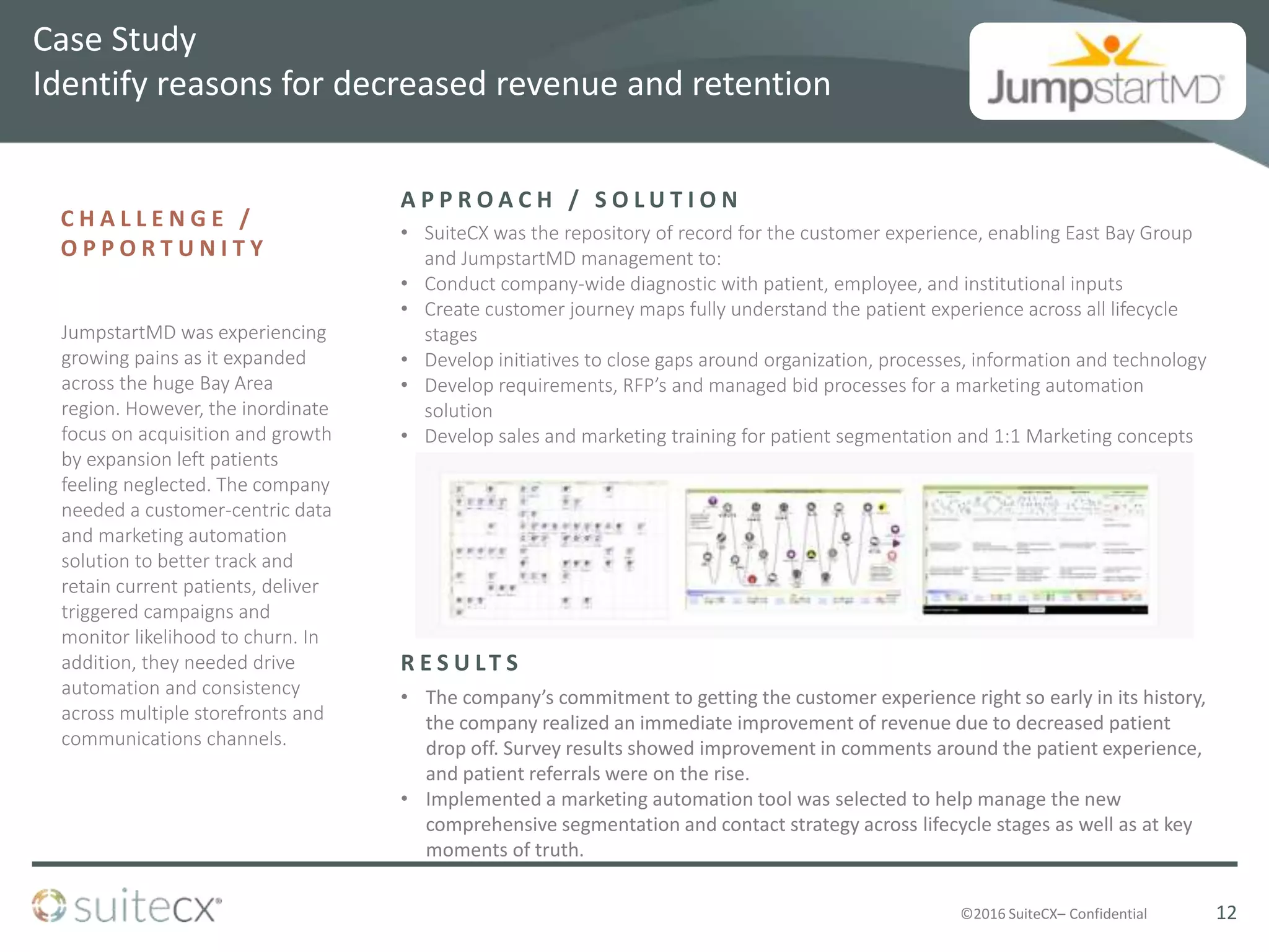 ©2016 SuiteCX– Confidential
• The company’s commitment to getting the customer experience right so early in its history,
the company realized an immediate improvement of revenue due to decreased patient
drop off. Survey results showed improvement in comments around the patient experience,
and patient referrals were on the rise.
• Implemented a marketing automation tool was selected to help manage the new
comprehensive segmentation and contact strategy across lifecycle stages as well as at key
moments of truth.
• SuiteCX was the repository of record for the customer experience, enabling East Bay Group
and JumpstartMD management to:
• Conduct company-wide diagnostic with patient, employee, and institutional inputs
• Create customer journey maps fully understand the patient experience across all lifecycle
stages
• Develop initiatives to close gaps around organization, processes, information and technology
• Develop requirements, RFP’s and managed bid processes for a marketing automation
solution
• Develop sales and marketing training for patient segmentation and 1:1 Marketing concepts
C H A L L E N G E /
O P P O R T U N I T Y
R E S U LT S
A P P R O A C H / S O L U T I O N
12
Case Study
Identify reasons for decreased revenue and retention
JumpstartMD was experiencing
growing pains as it expanded
across the huge Bay Area
region. However, the inordinate
focus on acquisition and growth
by expansion left patients
feeling neglected. The company
needed a customer-centric data
and marketing automation
solution to better track and
retain current patients, deliver
triggered campaigns and
monitor likelihood to churn. In
addition, they needed drive
automation and consistency
across multiple storefronts and
communications channels.
 