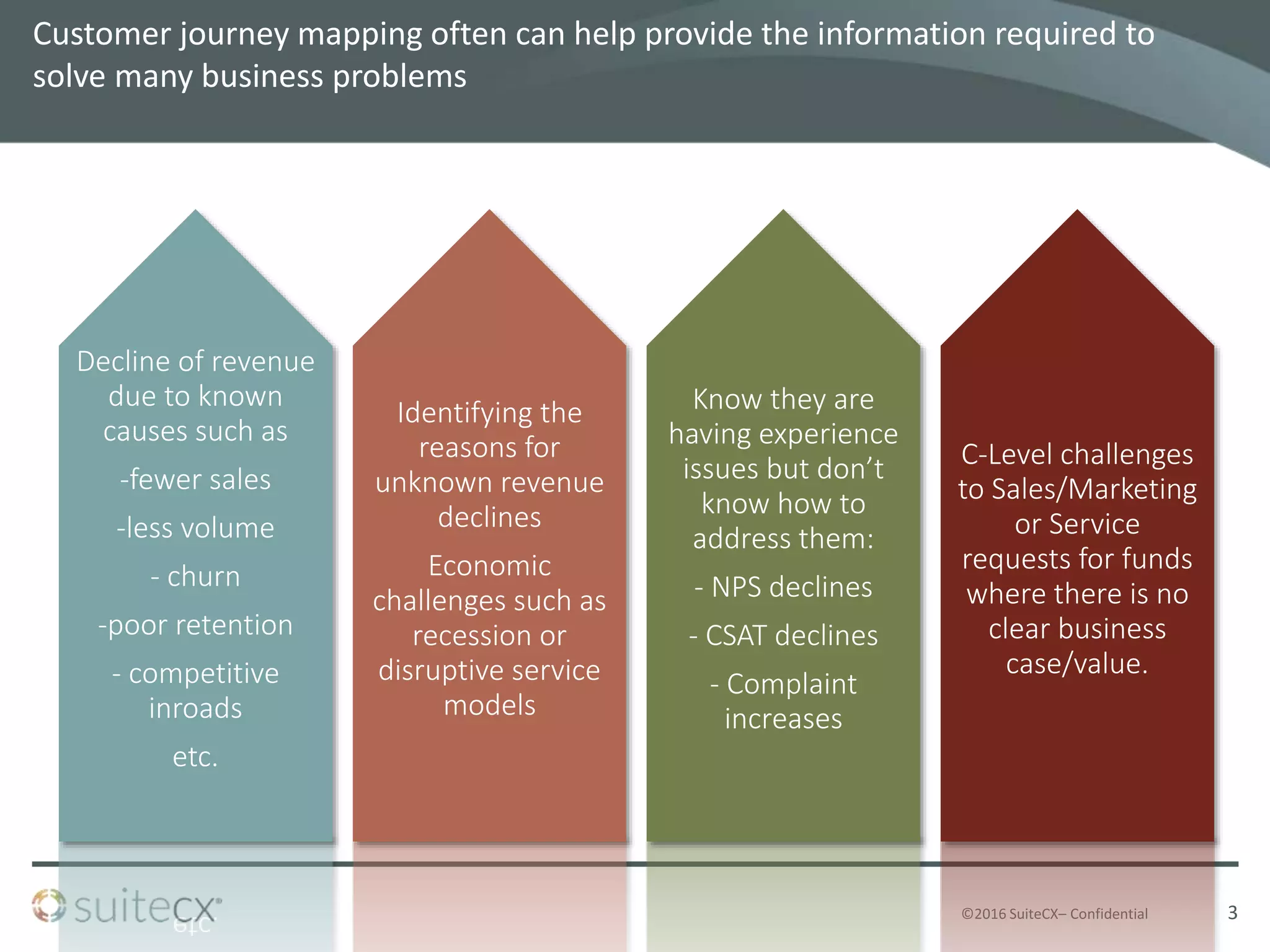 ©2016 SuiteCX– Confidential
Customer journey mapping often can help provide the information required to
solve many business problems
3
Decline of revenue
due to known
causes such as
-fewer sales
-less volume
- churn
-poor retention
- competitive
inroads
etc.
Identifying the
reasons for
unknown revenue
declines
Economic
challenges such as
recession or
disruptive service
models
Know they are
having experience
issues but don’t
know how to
address them:
- NPS declines
- CSAT declines
- Complaint
increases
C-Level challenges
to Sales/Marketing
or Service
requests for funds
where there is no
clear business
case/value.
 