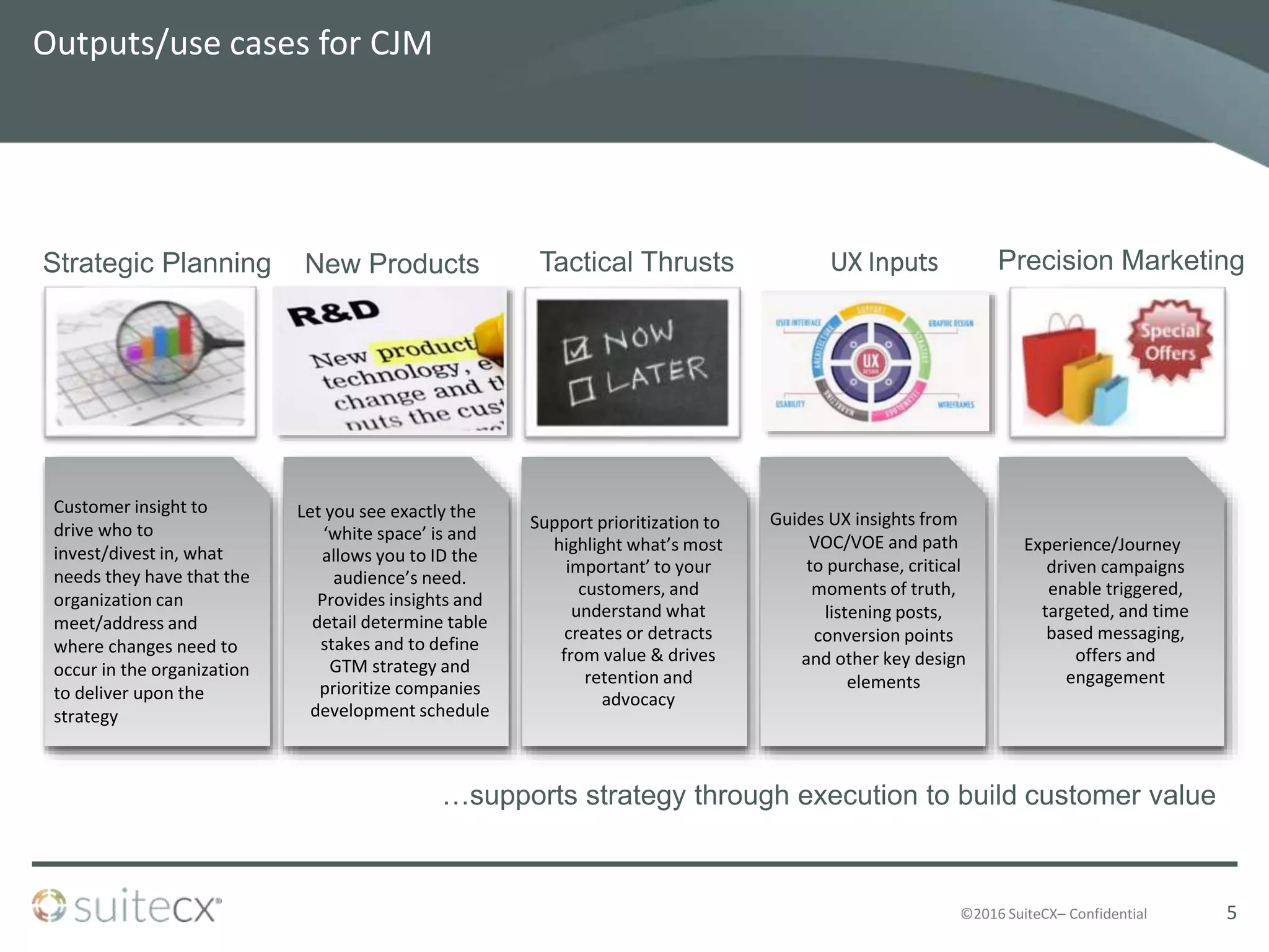 ©2016 SuiteCX– Confidential
Customer insight to
drive who to
invest/divest in, what
needs they have that the
organization can
meet/address and
where changes need to
occur in the organization
to deliver upon the
strategy
Let you see exactly the
‘white space’ is and
allows you to ID the
audience’s need.
Provides insights and
detail determine table
stakes and to define
GTM strategy and
prioritize companies
development schedule
Support prioritization to
highlight what’s most
important’ to your
customers, and
understand what
creates or detracts
from value & drives
retention and
advocacy
Guides UX insights from
VOC/VOE and path
to purchase, critical
moments of truth,
listening posts,
conversion points
and other key design
elements
Experience/Journey
driven campaigns
enable triggered,
targeted, and time
based messaging,
offers and
engagement
Outputs/use cases for CJM
Strategic Planning
…supports strategy through execution to build customer value
Precision MarketingUX InputsTactical ThrustsNew Products
5
 