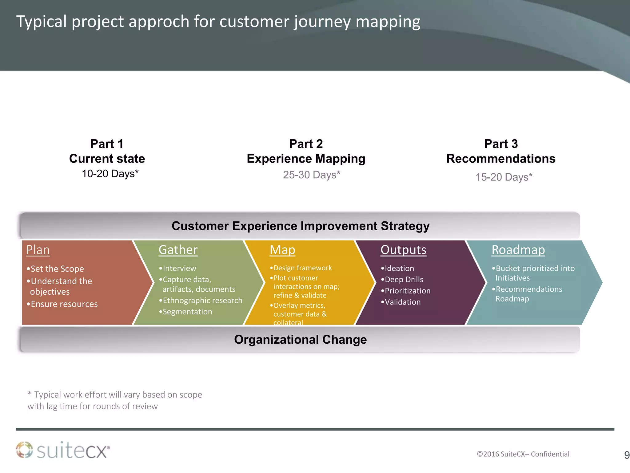 ©2016 SuiteCX– Confidential
Typical project approch for customer journey mapping
9
Customer Experience Improvement Strategy
Organizational Change
Map
Design framework
Plot customer interactions on map;
refine & validate
Overlay metrics, customer data &
collateral
10-20 Days* 25-30 Days* 15-20 Days*
Part 1
Current state
Part 2
Experience Mapping
Part 3
Recommendations
* Typical work effort will vary based on scope
with lag time for rounds of review
Plan
•Set the Scope
•Understand the
objectives
•Ensure resources
Gather
•Interview
•Capture data,
artifacts, documents
•Ethnographic research
•Segmentation
Map
•Design framework
•Plot customer
interactions on map;
refine & validate
•Overlay metrics,
customer data &
collateral
Outputs
•Ideation
•Deep Drills
•Prioritization
•Validation
Roadmap
•Bucket prioritized into
Initiatives
•Recommendations
Roadmap
 