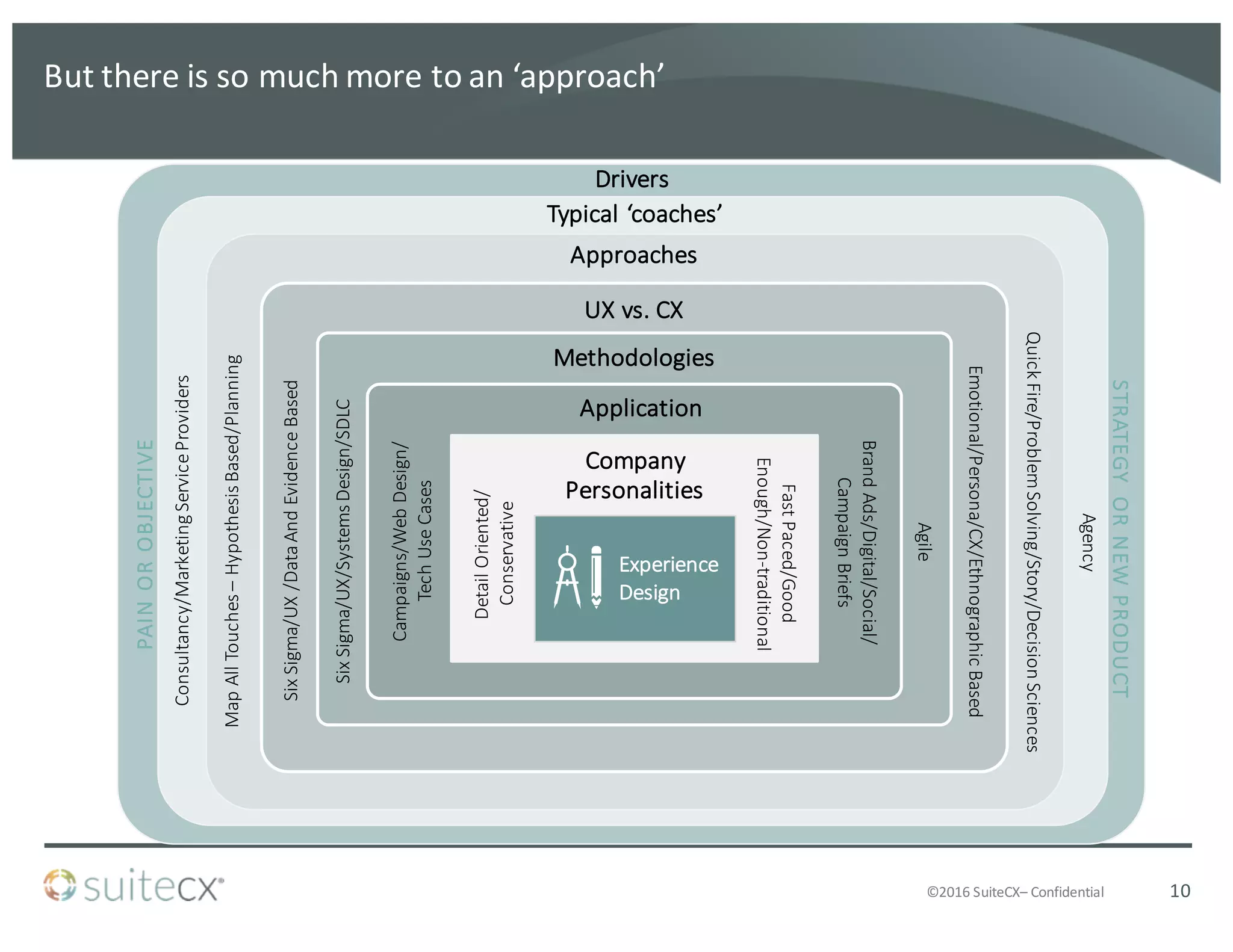 ©2016	
  SuiteCX– Confidential
But	
  there	
  is	
  so	
  much	
  more	
  to	
  an	
  ‘approach’
Experience	
  
Design
PAIN	
  OR	
  OBJECTIVE
STRATEGY	
  OR	
  NEW	
  PRODUCT
Approaches
UX	
  vs.	
  CX
Methodologies
Company	
  
Personalities
Application
Consultancy/Marketing	
  Service	
  Providers
Agency
Map	
  All	
  Touches	
  –Hypothesis	
  Based/Planning
Quick	
  Fire/Problem	
  Solving/Story/Decision	
  Sciences
Six	
  Sigma/UX	
  /Data	
  And	
  Evidence	
  Based	
  
Emotional/Persona/CX/Ethnographic	
  Based
Six	
  Sigma/UX/Systems	
  Design/SDLC
Agile
Campaigns/Web	
  Design/
Tech	
  Use	
  Cases
Brand	
  Ads/Digital/Social/
Campaign	
  Briefs
Fast	
  Paced/Good	
  
Enough/Non-­‐traditional
Detail	
  Oriented/	
  
Conservative
Typical	
  ‘coaches’
Drivers
10
 