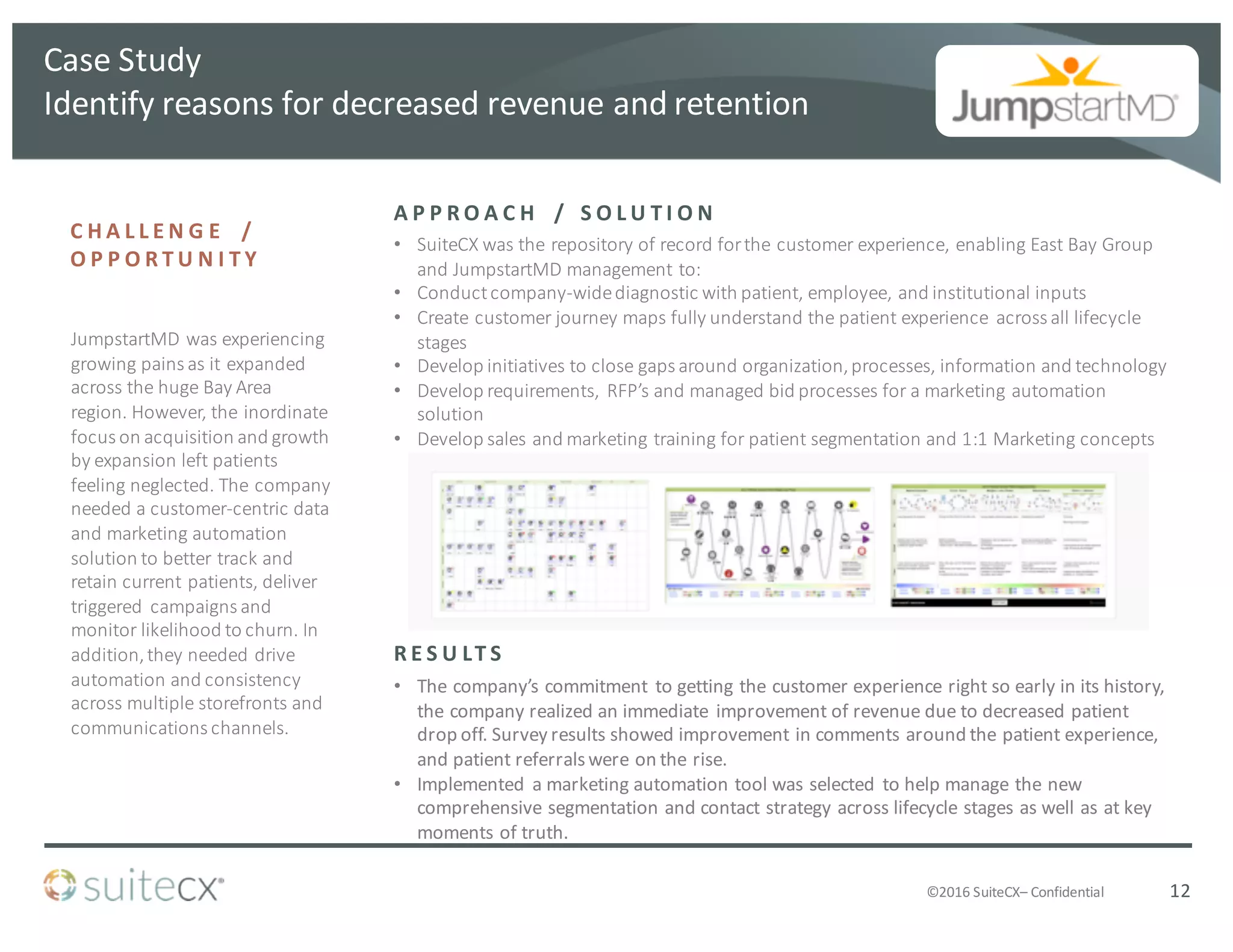 ©2016	
  SuiteCX– Confidential
• The	
  company’s	
  commitment	
   to	
  getting	
  the	
  customer	
  experience	
  right	
  so	
  early	
  in	
  its	
  history,	
  
the	
  company	
  realized	
  an	
  immediate	
   improvement	
  of	
  revenue	
  due	
  to	
  decreased	
  patient	
  
drop	
  off.	
  Survey	
  results	
  showed	
  improvement	
  in	
  comments	
  around	
  the	
  patient	
  experience,	
  
and	
  patient	
  referrals	
  were	
  on	
  the	
  rise.
• Implemented	
   a	
  marketing	
  automation	
  tool	
  was	
  selected	
   to	
  help	
  manage	
  the	
  new	
  
comprehensive	
  segmentation	
  and	
  contact	
  strategy	
  across	
  lifecycle	
  stages	
  as	
  well	
  as	
  at	
  key	
  
moments	
  of	
  truth.
• SuiteCX	
  was	
  the	
  repository	
  of	
  record	
  for	
  the	
  customer	
  experience,	
  enabling	
  East	
  Bay	
  Group	
  
and	
  JumpstartMD	
  management	
  to:	
  
• Conduct	
  company-­‐wide	
  diagnostic	
  with	
  patient,	
  employee,	
  and	
  institutional	
  inputs
• Create	
  customer	
  journey	
  maps	
  fully	
  understand	
  the	
  patient	
  experience	
   across	
  all	
  lifecycle	
  
stages
• Develop	
  initiatives	
  to	
  close	
  gaps	
  around	
  organization,	
  processes,	
  information	
  and	
  technology
• Develop	
  requirements,	
   RFP’s	
  and	
  managed	
  bid	
  processes	
  for	
  a	
  marketing	
  automation	
  
solution
• Develop	
  sales	
  and	
  marketing	
  training	
  for	
  patient	
  segmentation	
  and	
  1:1	
  Marketing	
  concepts
C H A L L E N G E 	
   / 	
  
O P P O R T U N I T Y
R E S U LT S
A P P R O A C H 	
   / 	
   S O L U T I O N
12
Case	
  Study
Identify	
  reasons	
  for	
  decreased	
  revenue	
  and	
  retention
JumpstartMD	
  was	
  experiencing	
  
growing	
  pains	
  as	
  it	
  expanded	
  
across	
  the	
  huge	
  Bay	
  Area	
  
region.	
  However,	
  the	
  inordinate	
  
focus	
  on	
  acquisition	
  and	
  growth	
  
by	
  expansion	
  left	
  patients	
  
feeling	
  neglected.	
  The	
  company	
  
needed	
  a	
  customer-­‐centric	
  data	
  
and	
  marketing	
  automation	
  
solution	
  to	
  better	
  track	
  and	
  
retain	
  current	
  patients,	
  deliver	
  
triggered	
   campaigns	
  and	
  
monitor	
  likelihood	
  to	
  churn.	
  In	
  
addition,	
  they	
  needed	
  drive	
  
automation	
  and	
  consistency	
  
across	
  multiple	
  storefronts	
  and	
  
communications	
  channels.
 