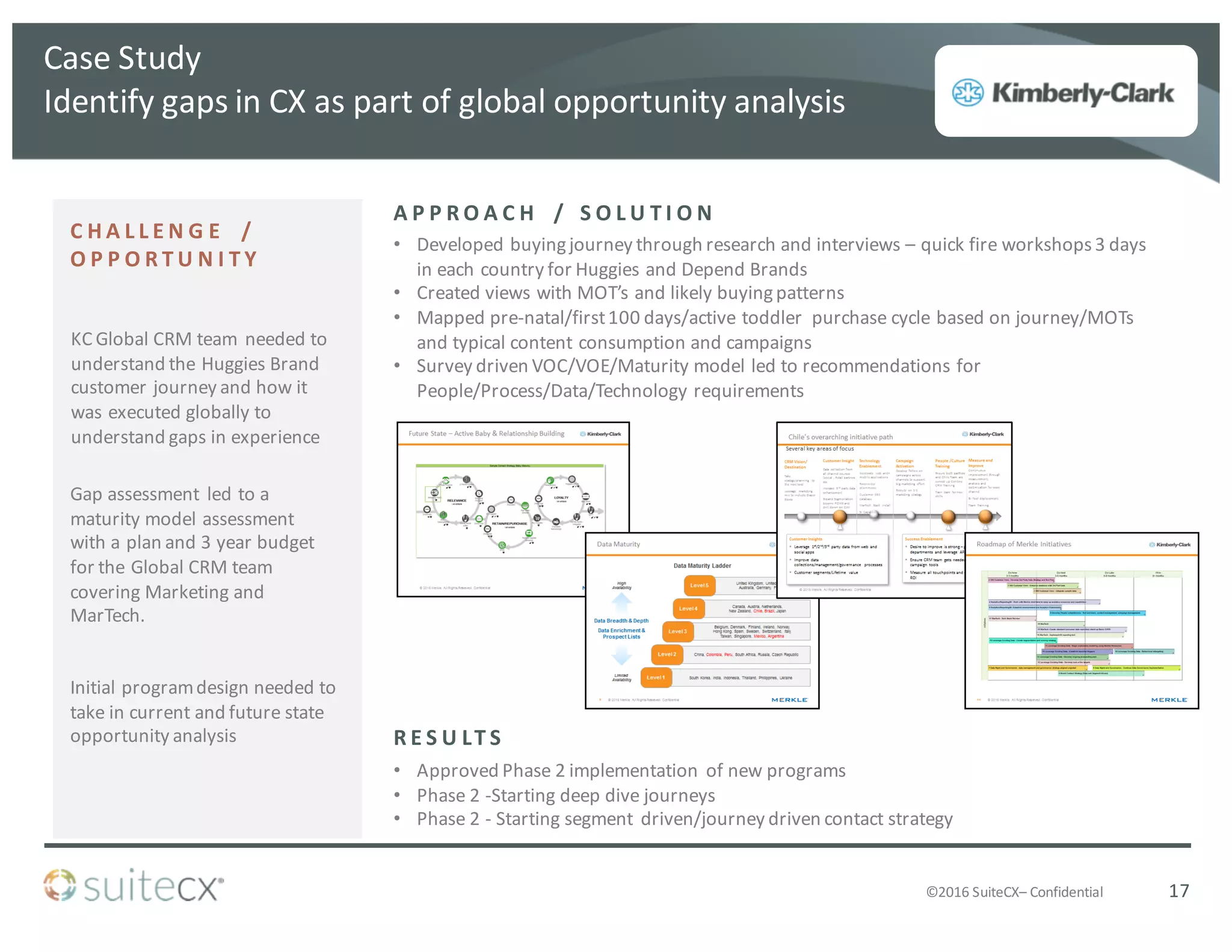 ©2016	
  SuiteCX– Confidential
• Approved	
  Phase	
  2	
  implementation	
   of	
  new	
  programs
• Phase	
  2	
  -­‐Starting	
  deep	
  dive	
  journeys
• Phase	
  2	
  -­‐ Starting	
  segment	
   driven/journey	
  driven	
  contact	
  strategy
• Developed	
  buying	
  journey	
  through	
  research	
  and	
  interviews	
  – quick	
  fire	
  workshops	
  3	
  days	
  
in	
  each	
  country	
  for	
  Huggies	
  and	
  Depend	
  Brands
• Created	
  views	
  with	
  MOT’s	
  and	
  likely	
  buying	
  patterns
• Mapped	
  pre-­‐natal/first	
  100	
  days/active	
  toddler	
  	
  purchase	
  cycle	
  based	
  on	
  journey/MOTs	
  
and	
  typical	
  content	
  consumption	
  and	
  campaigns
• Survey	
  driven	
  VOC/VOE/Maturity	
  model	
  led	
  to	
  recommendations	
  for	
  
People/Process/Data/Technology	
  requirements
C H A L L E N G E 	
   / 	
  
O P P O R T U N I T Y
R E S U LT S
A P P R O A C H 	
   / 	
   S O L U T I O N
17
Case	
  Study
Identify	
  gaps	
  in	
  CX	
  as	
  part	
  of	
  global	
  opportunity	
  analysis
KC	
  Global	
  CRM	
  team	
   needed	
  to	
  
understand	
  the	
  Huggies	
  Brand	
  
customer	
  journey	
  and	
  how	
  it	
  
was	
  executed	
  globally	
  to	
  
understand	
  gaps	
  in	
  experience
Initial	
  program	
  design	
  needed	
  to	
  
take	
  in	
  current	
  and	
  future	
  state	
  
opportunity	
  analysis	
  
Gap	
  assessment	
   led	
  to	
  a	
  
maturity	
  model	
  assessment	
  
with	
  a	
  plan	
  and	
  3	
  year	
  budget	
  
for	
  the	
  Global	
  CRM	
  team	
  
covering	
  Marketing	
  and	
  
MarTech.
 