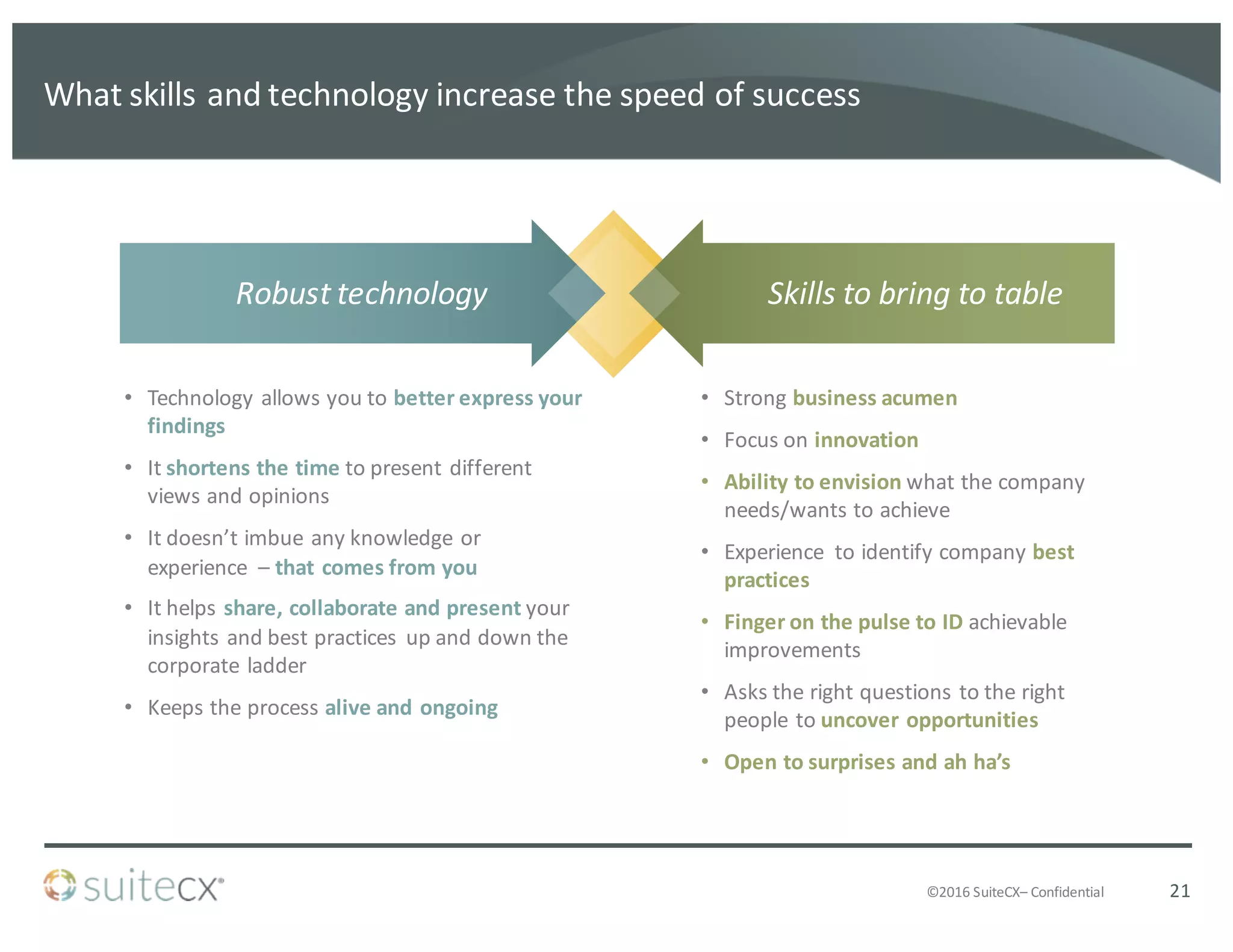 ©2016	
  SuiteCX– Confidential
What	
  skills	
  and	
  technology	
  increase	
  the	
  speed	
  of	
  success	
  
21
Robust	
  technology	
   Skills	
  to	
  bring	
  to	
  table
• Technology	
  allows	
  you	
  to	
  better	
  express	
  your	
  
findings
• It	
  shortens	
  the	
  time	
  to	
  present	
  different	
  
views	
  and	
  opinions
• It	
  doesn’t	
  imbue	
  any	
  knowledge	
  or	
  
experience	
   – that	
  comes	
  from	
  you
• It	
  helps	
  share,	
  collaborate	
  and	
  present	
  your	
  
insights	
  and	
  best	
  practices	
   up	
  and	
  down	
  the	
  
corporate	
  ladder
• Keeps	
  the	
  process	
  alive	
  and	
  ongoing
• Strong	
  business	
  acumen
• Focus	
  on	
  innovation
• Ability	
  to	
  envision	
  what	
  the	
  company	
  
needs/wants	
  to	
  achieve
• Experience	
   to	
  identify	
  company	
  best	
  
practices
• Finger	
  on	
  the	
  pulse	
  to	
  ID	
  achievable	
  
improvements
• Asks	
  the	
  right	
  questions	
  to	
  the	
  right	
  
people	
  to	
  uncover	
  opportunities
• Open	
  to	
  surprises	
  and	
  ah	
  ha’s
 