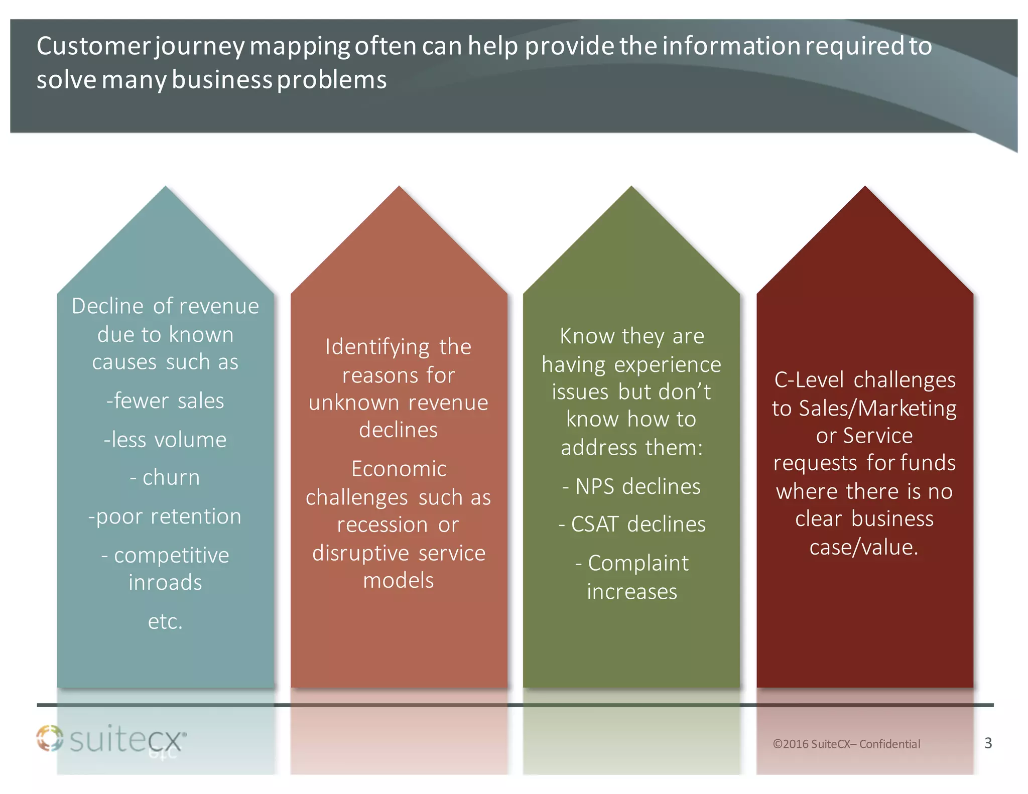 ©2016	
  SuiteCX– Confidential
Customer	
  journey	
  mapping	
  often	
  can	
  help	
  provide	
  the	
  information	
  required	
  to	
  
solve	
  many	
  business	
  problems	
  
3
Decline	
  of	
  revenue	
  	
  
due	
  to	
  known	
  
causes	
  such	
  as	
  
-­‐fewer	
  sales
-­‐less	
  volume
-­‐ churn
-­‐poor	
  retention	
  
-­‐ competitive	
  
inroads
etc.
Identifying	
  the	
  
reasons	
  for	
  
unknown	
  revenue	
  
declines
Economic	
  
challenges	
   such	
  as	
  
recession	
  or	
  
disruptive	
  service	
  
models
Know	
  they	
  are	
  
having	
  experience	
  
issues	
  but	
  don’t	
  
know	
  how	
  to	
  
address	
  them:
-­‐ NPS	
  declines
-­‐ CSAT	
  declines
-­‐ Complaint	
  
increases
C-­‐Level	
  challenges	
  
to	
  Sales/Marketing	
  
or	
  Service	
  
requests	
  for	
  funds	
  
where	
  there	
  is	
  no	
  
clear	
  business	
  
case/value.
 