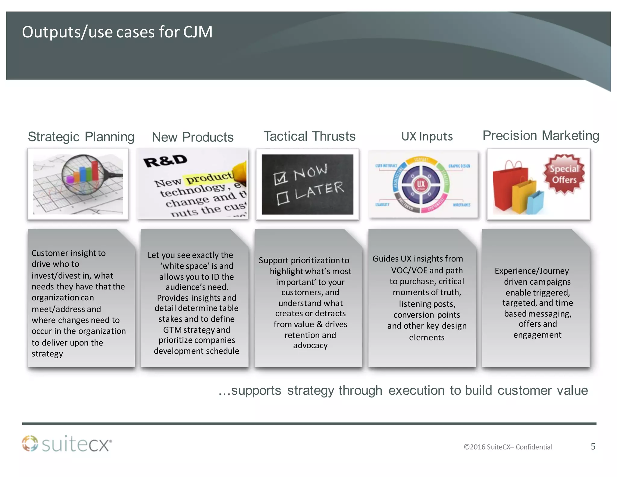 ©2016	
  SuiteCX– Confidential
Customer	
  insight	
  to	
  
drive	
  who	
  to	
  
invest/divest	
  in,	
  what	
  
needs	
  they	
  have	
  that	
  the	
  
organization	
  can	
  
meet/address	
  and	
  
where	
  changes	
  need	
  to	
  
occur	
  in	
  the	
  organization	
  
to	
  deliver	
  upon	
  the	
  
strategy
Let	
  you	
  see	
  exactly	
  the	
  
‘white	
  space’	
  is	
  and	
  
allows	
  you	
  to	
  ID	
  the	
  
audience’s	
  need.	
  	
  
Provides	
  insights	
  and	
  
detail	
  determine	
  table	
  
stakes	
  and	
  to	
  define	
  
GTM	
  strategy	
  and	
  
prioritize	
  companies	
  
development	
  schedule
Support	
  prioritization	
  to	
  
highlight	
  what’s	
  most	
  
important’	
  to	
  your	
  
customers,	
  and	
  
understand	
  what	
  
creates	
  or	
  detracts	
  
from	
  value	
  &	
  drives	
  
retention	
  and	
  
advocacy
Guides	
  UX	
  insights	
  from	
  
VOC/VOE	
  and	
  path	
  
to	
  purchase,	
  critical	
  
moments	
  of	
  truth,	
  
listening	
  posts,	
  
conversion	
  points	
  
and	
  other	
  key	
  design	
  
elements
Experience/Journey	
  
driven	
  campaigns	
  
enable	
  triggered,	
  
targeted,	
  and	
  time	
  
based	
  messaging,	
  
offers	
  and	
  
engagement
Outputs/use	
  cases	
  for	
  CJM
Strategic  Planning
…supports  strategy  through   execution  to  build  customer  value
Precision  MarketingUX	
  InputsTactical  ThrustsNew  Products
5
 