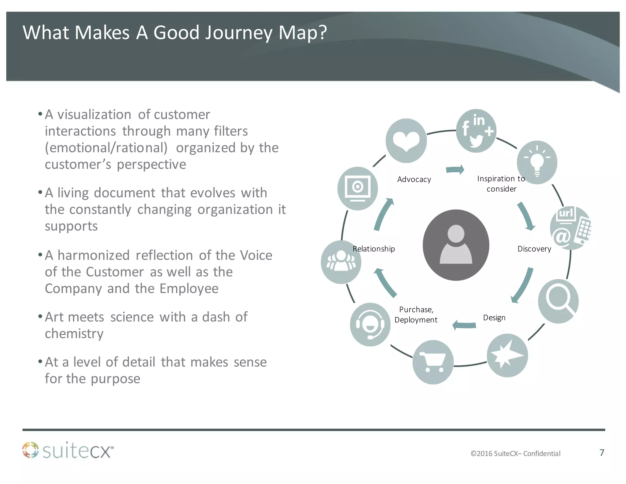 ©2016	
  SuiteCX– Confidential
What	
  Makes	
  A	
  Good	
  Journey	
  Map?
•A	
  visualization	
   of	
  customer	
  
interactions	
   through	
  many	
  filters	
  
(emotional/rational)	
   organized	
  by	
  the	
  
customer’s	
  perspective
•A	
  living	
  document	
  that	
  evolves	
  with	
  
the	
  constantly	
  changing	
  organization	
  it	
  
supports	
  
•A	
  harmonized	
  reflection	
  of	
  the	
  Voice	
  
of	
  the	
  Customer	
  as	
  well	
  as	
  the	
  
Company	
  and	
  the	
  Employee
•Art	
  meets	
   science	
  with	
  a	
  dash	
  of	
  
chemistry
•At	
  a	
  level	
  of	
  detail	
  that	
  makes	
  sense	
  
for	
  the	
  purpose
Inspiration	
  to	
  
consider
Discovery
Design
Purchase,	
  
Deployment
Relationship
Advocacy
7
 