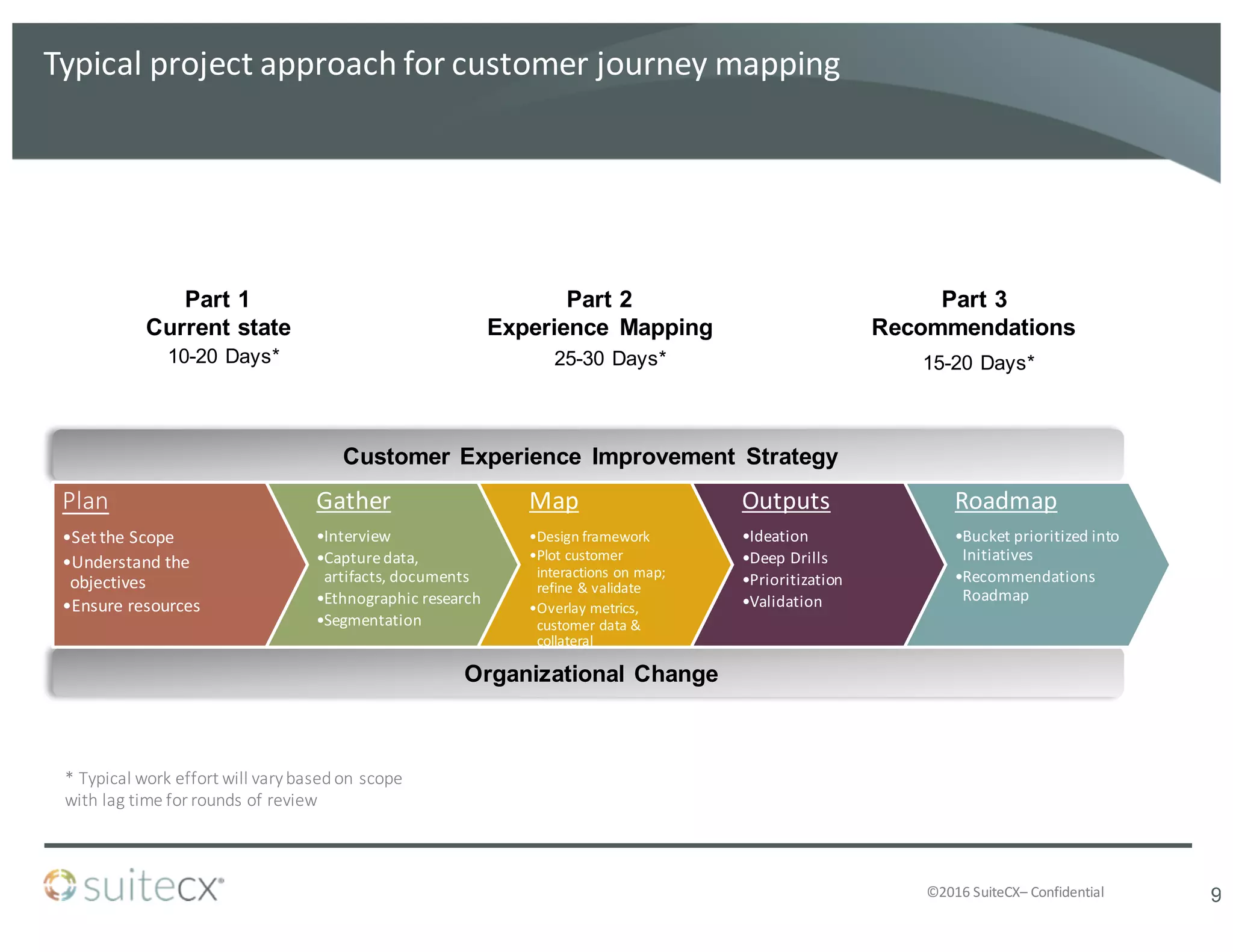 ©2016	
  SuiteCX– Confidential
Typical	
  project	
  approach	
  for	
  customer	
  journey	
  mapping
9
Customer  Experience   Improvement   Strategy
Organizational  Change  
Map
Design	
  framework
Plot	
  customer	
  interactions	
  on	
  map;	
  
refine	
  &	
  validate
Overlay	
  metrics,	
  customer	
  data	
  &	
  
collateral
10-­20  Days* 25-­30  Days* 15-­20  Days*
Part  1    
Current  state  
Part  2    
Experience   Mapping
Part  3  
Recommendations
*	
  Typical	
  work	
  effort	
  will	
  vary	
  based	
  on	
  scope	
  
with	
  lag	
  time	
  for	
  rounds	
  of	
  review
Plan
•Set	
  the	
  Scope
•Understand	
  the	
  
objectives
•Ensure	
  resources
Gather
•Interview
•Capture	
  data,	
  
artifacts,	
  documents
•Ethnographic	
  research
•Segmentation
Map
•Design	
  framework
•Plot	
  customer	
  
interactions	
  on	
  map;	
  
refine	
  &	
  validate
•Overlay	
  metrics,	
  
customer	
  data	
  &	
  
collateral
Outputs
•Ideation
•Deep	
  Drills
•Prioritization	
  
•Validation
Roadmap
•Bucket	
  prioritized	
  into	
  
Initiatives
•Recommendations	
  
Roadmap
 