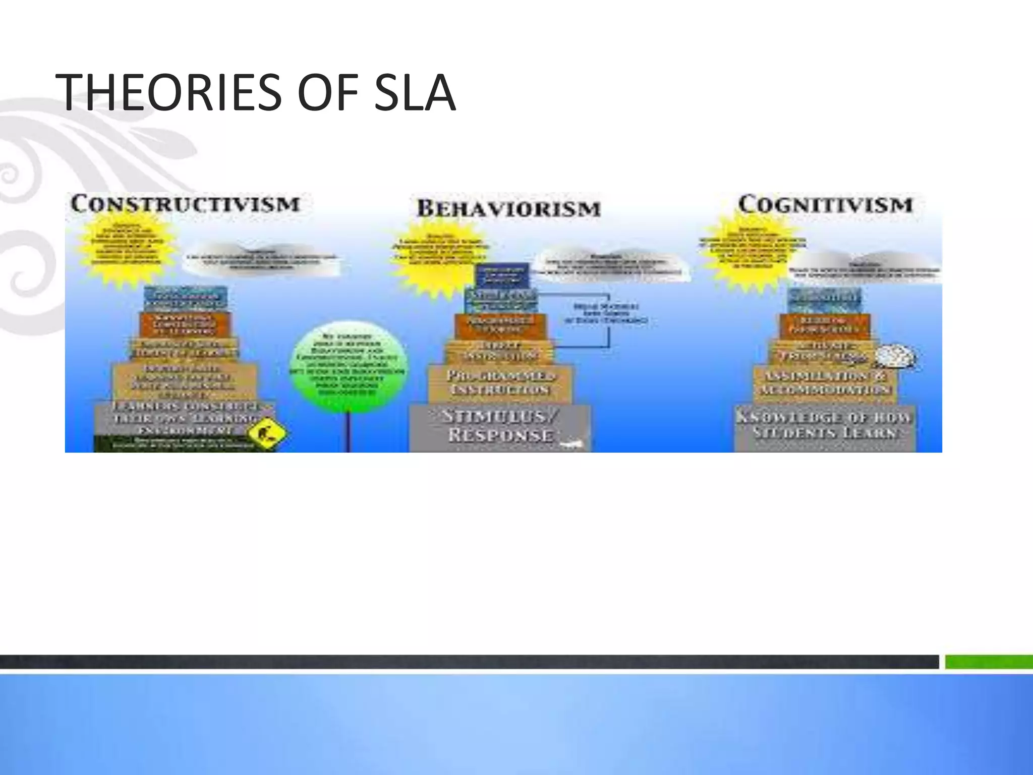 THEORIES OF SLA
 
