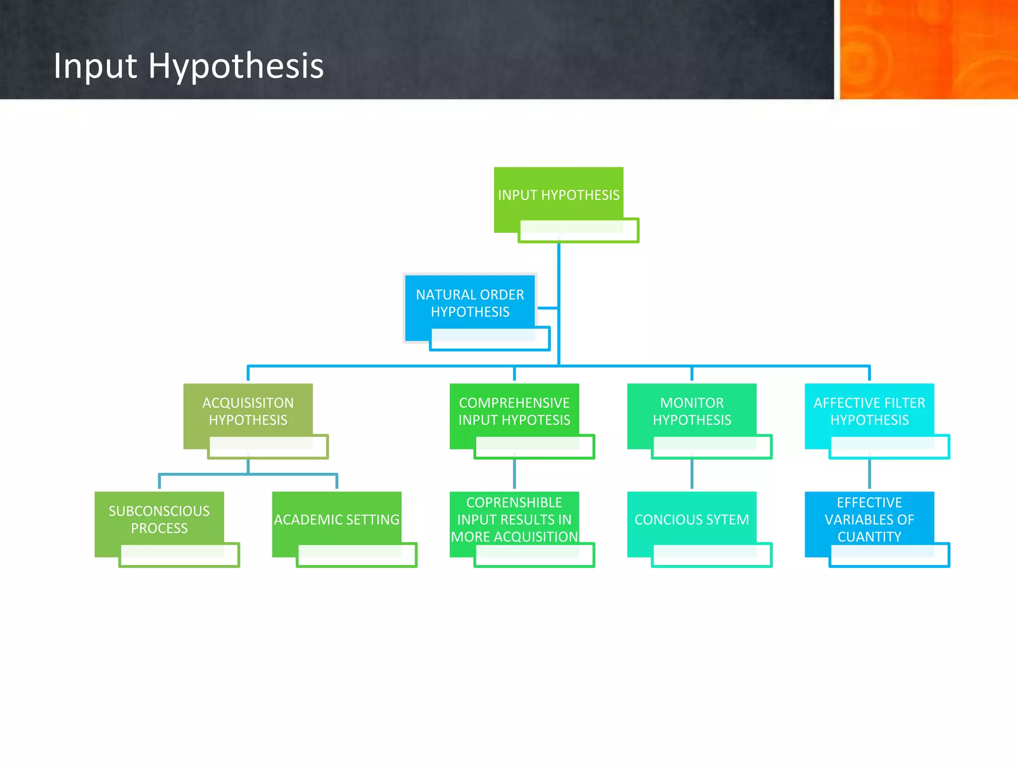 Input Hypothesis
INPUT HYPOTHESIS
ACQUISISITON
HYPOTHESIS
SUBCONSCIOUS
PROCESS
ACADEMIC SETTING
COMPREHENSIVE
INPUT HYPOTESIS
COPRENSHIBLE
INPUT RESULTS IN
MORE ACQUISITION
MONITOR
HYPOTHESIS
CONCIOUS SYTEM
AFFECTIVE FILTER
HYPOTHESIS
EFFECTIVE
VARIABLES OF
CUANTITY
NATURAL ORDER
HYPOTHESIS
 