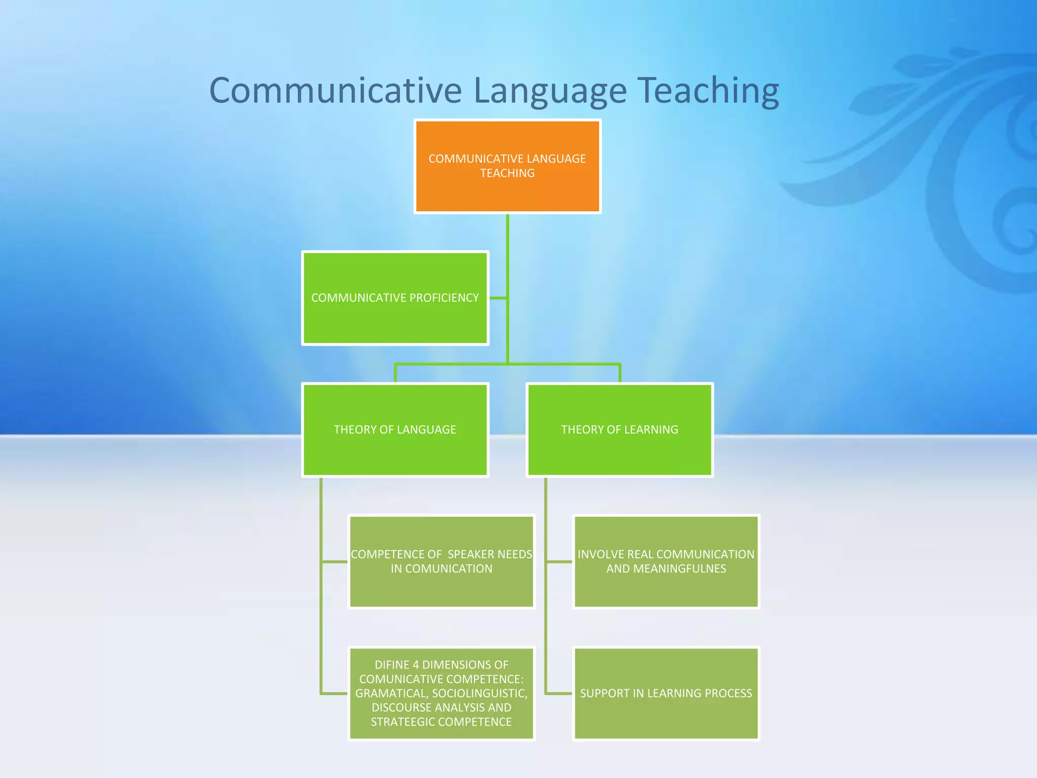 COMMUNICATIVE LANGUAGE
TEACHING
THEORY OF LANGUAGE
COMPETENCE OF SPEAKER NEEDS
IN COMUNICATION
DIFINE 4 DIMENSIONS OF
COMUNICATIVE COMPETENCE:
GRAMATICAL, SOCIOLINGUISTIC,
DISCOURSE ANALYSIS AND
STRATEEGIC COMPETENCE
THEORY OF LEARNING
INVOLVE REAL COMMUNICATION
AND MEANINGFULNES
SUPPORT IN LEARNING PROCESS
COMMUNICATIVE PROFICIENCY
 