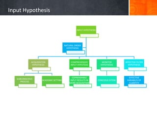 Approaches to language teaching | PPT
