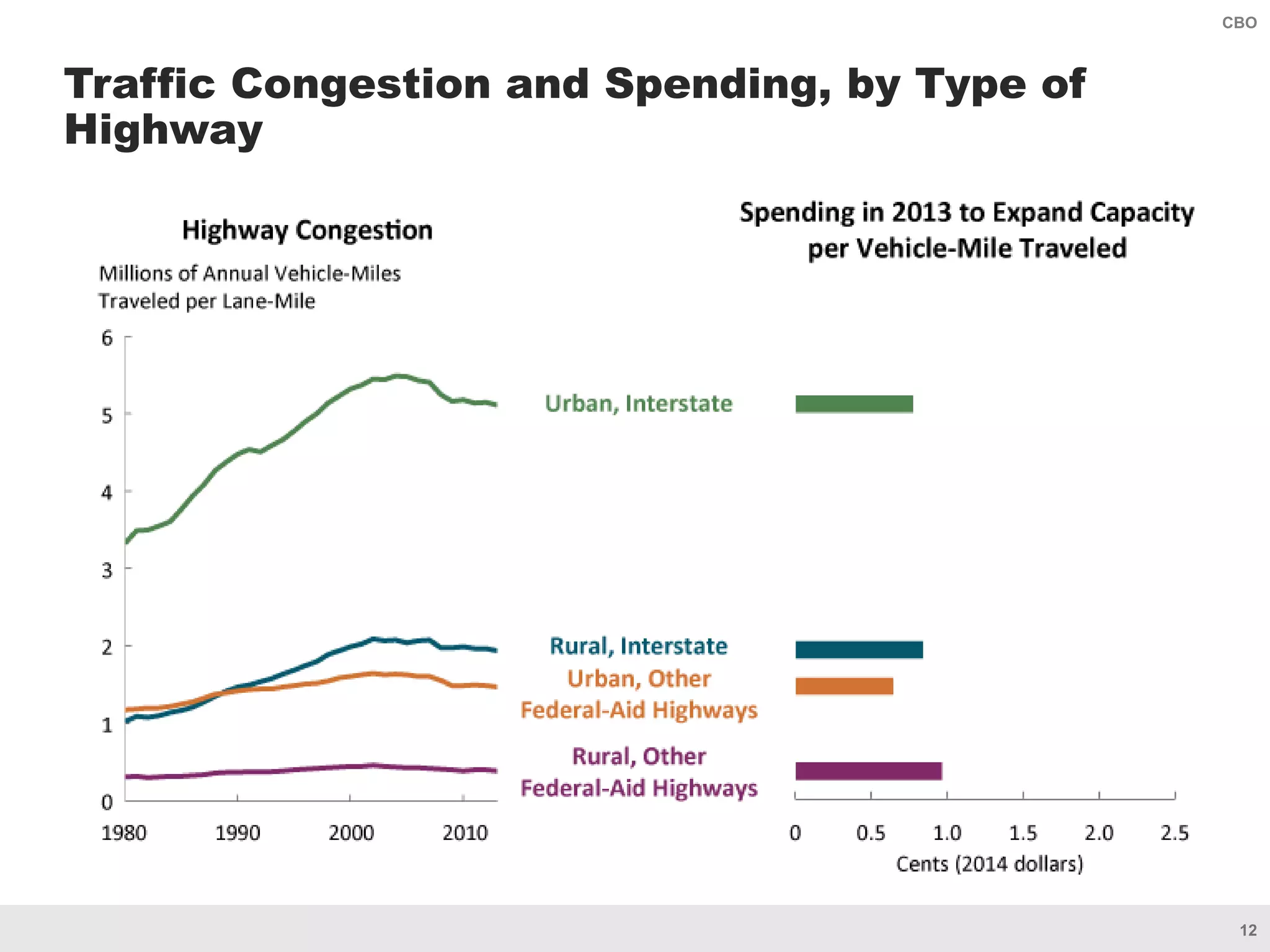 12
CBO
Traffic Congestion and Spending, by Type of
Highway
 
