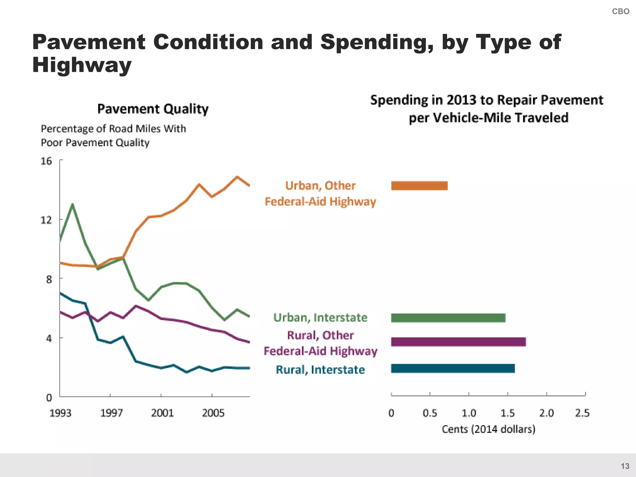 13
CBO
Pavement Condition and Spending, by Type of
Highway
 