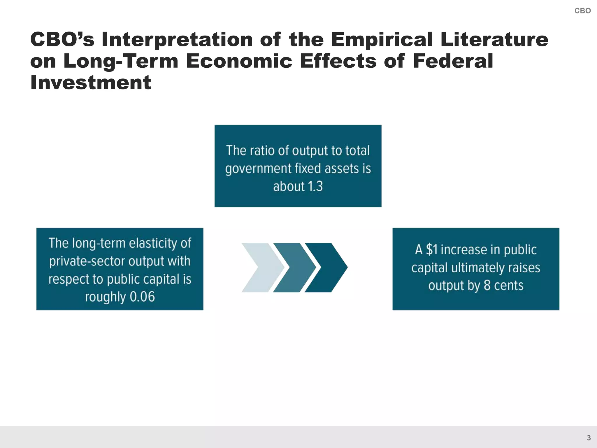 3
CBO
CBO’s Interpretation of the Empirical Literature
on Long-Term Economic Effects of Federal
Investment
 