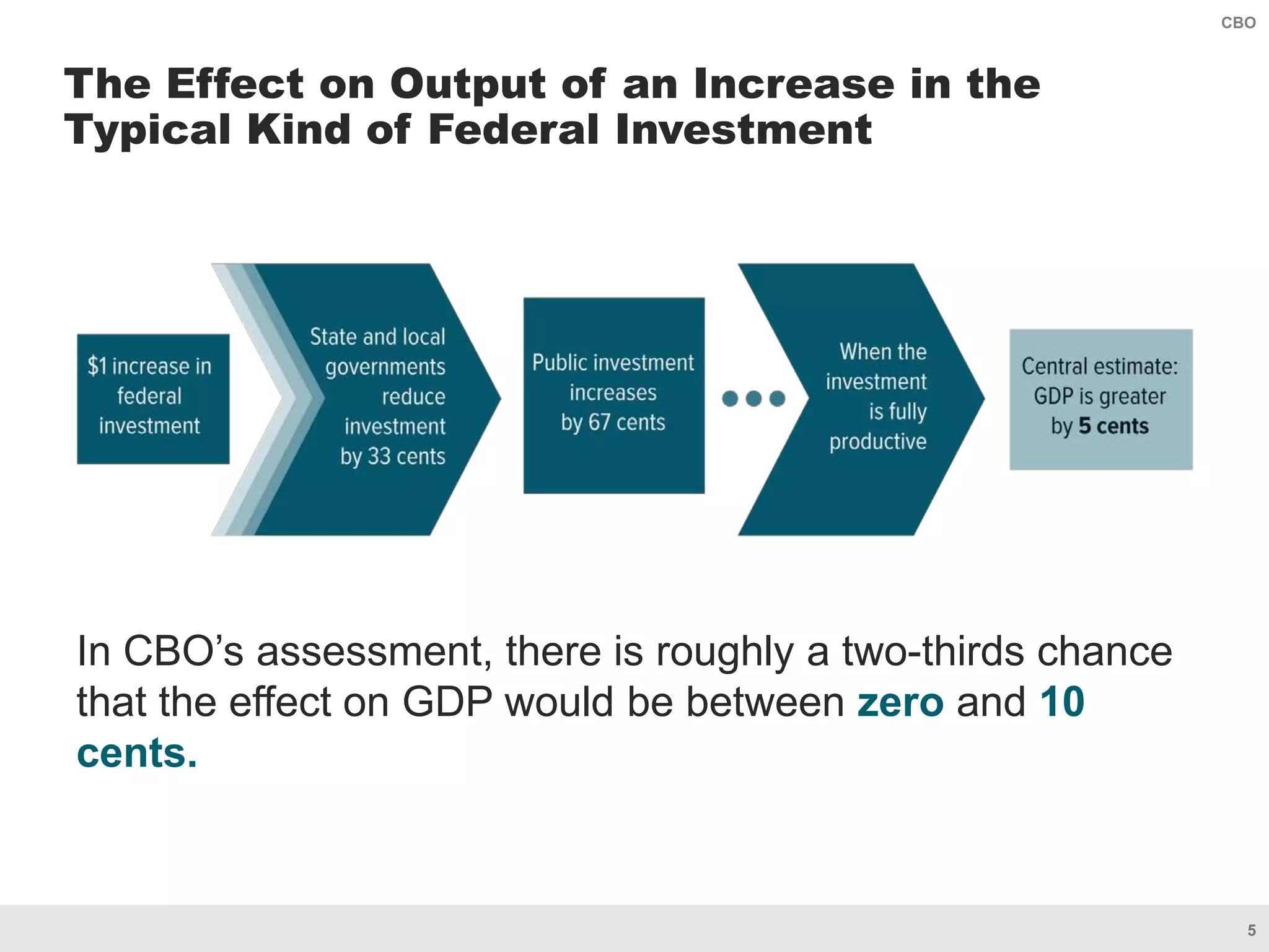 5
CBO
The Effect on Output of an Increase in the
Typical Kind of Federal Investment
In CBO’s assessment, there is roughly a two-thirds chance
that the effect on GDP would be between zero and 10
cents.
 