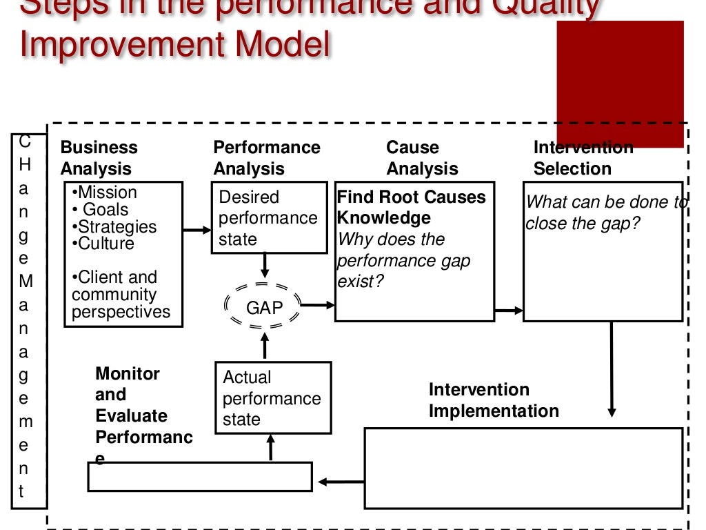 Approaches To Performance Management System