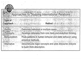 approaches to study International Relations .pptx