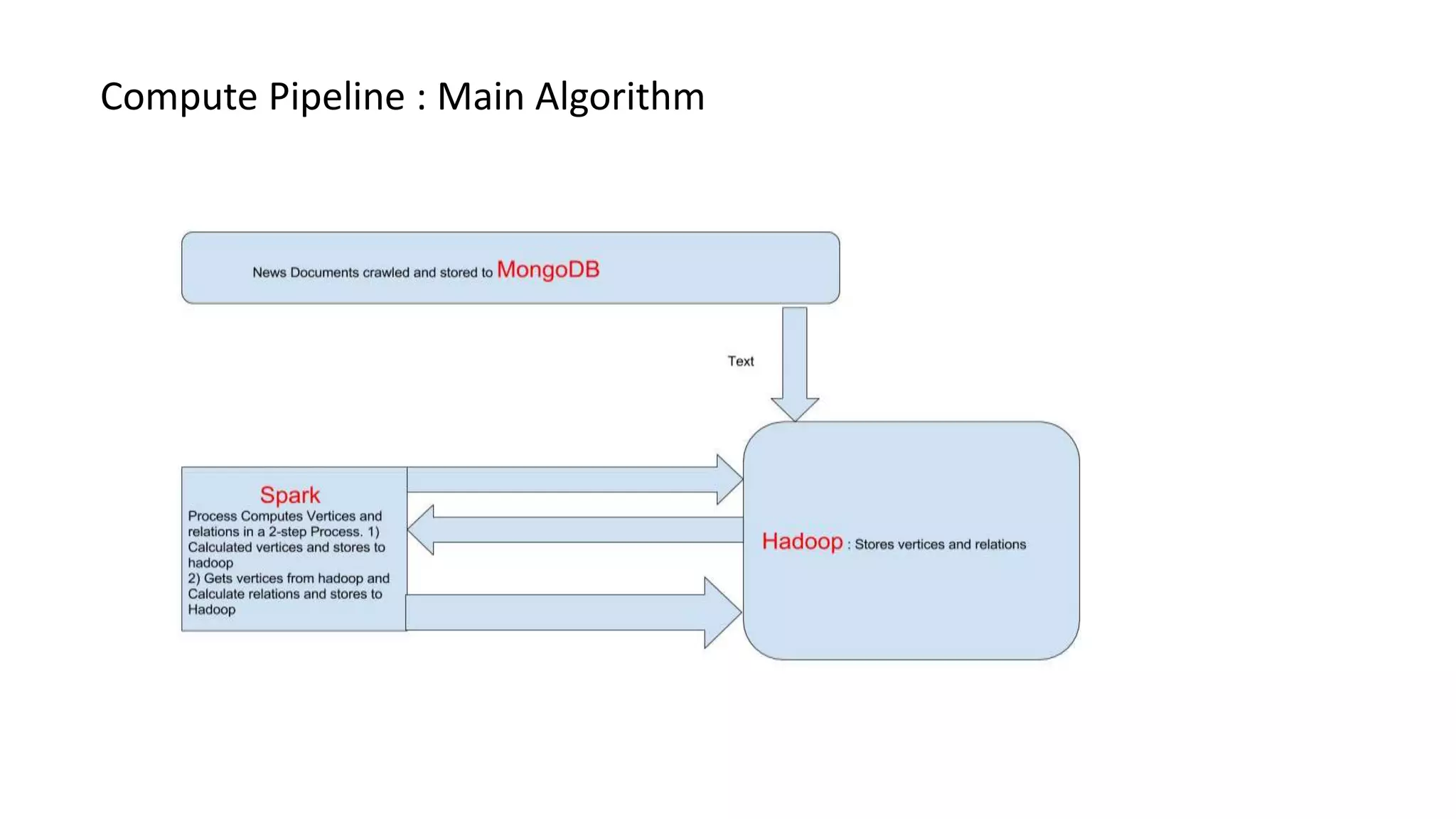 Compute Pipeline : Main Algorithm
 
