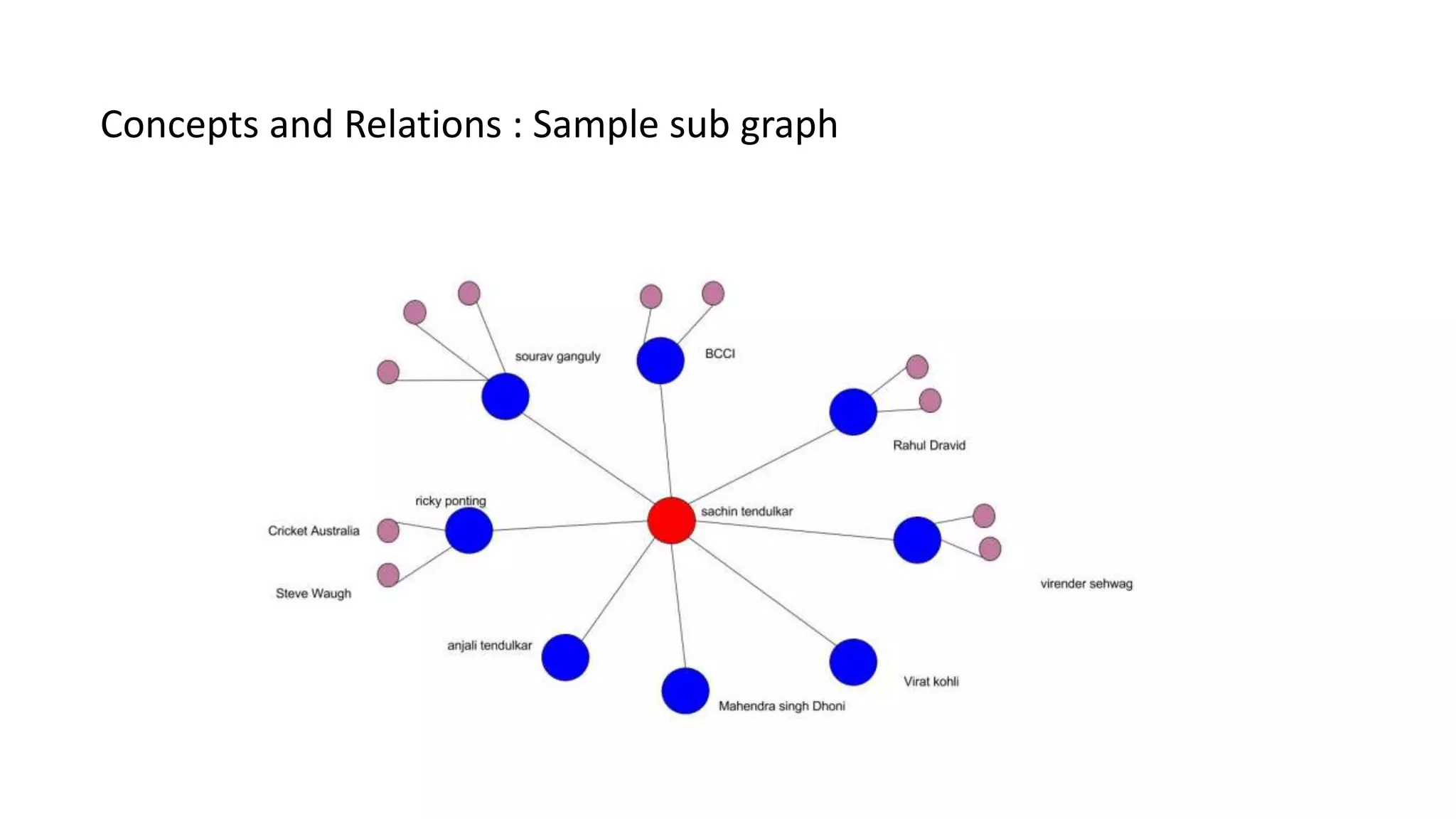 Concepts and Relations : Sample sub graph
 