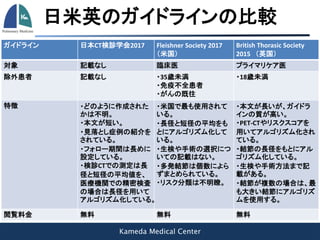 Kameda Medical Center
日米英のガイドラインの比較
ガイドライン 日本CT検診学会2017 Fleishner Society 2017
（米国）
British Thorasic Society
2015 （英国）
対象 記載なし 臨床医 プライマリケア医
除外患者 記載なし ・35歳未満
・免疫不全患者
・がんの既往
・18歳未満
特徴 ・どのように作成された
かは不明。
・本文が短い。
・見落とし症例の紹介を
されている。
・フォロー期間は長めに
設定している。
・検診CTでの測定は長
径と短径の平均値を、
医療機関での精密検査
の場合は長径を用いて
アルゴリズム化している。
・米国で最も使用されて
いる。
・長径と短径の平均をも
とにアルゴリズム化して
いる。
・生検や手術の選択につ
いての記載はない。
・多発結節は個数によら
ずまとめられている。
・リスク分類は不明瞭。
・本文が長いが、ガイドラ
インの質が高い。
・PET-CTやリスクスコアを
用いてアルゴリズム化され
ている。
・結節の長径をもとにアル
ゴリズム化している。
・生検や手術方法まで記
載がある。
・結節が複数の場合は、最
も大きい結節にアルゴリズ
ムを使用する。
閲覧料金 無料 無料 無料
 