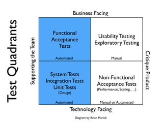 TestQuadrants
Functional
Acceptance
Tests
Usability Testing
Exploratory Testing
System Tests
Integration Tests
Unit Tests
(Design)
Non-Functional
Acceptance Tests
(Performance, Scaling, …)
Technology Facing
Business Facing
CritiqueProduct
SupportingtheTeam
Automated Manual or Automated
ManualAutomated
Diagram by Brian Marick
 