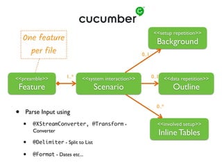 <<preamble>>
Feature
<<system interaction>>
Scenario
<<setup repetition>>
Background
<<data repetition>>
Outline
<<involved setup>>
Inline Tables
One feature
per file
1..*
0..1
0..1
0..*
• Parse Input using
• @XStreamConverter, @Transform -
Converter
• @Delimiter - Split to List
• @Format - Dates etc...
 