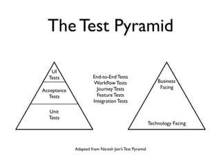 The Test Pyramid
Technology Facing
Business
Facing
Unit
Tests
UI
Tests
Acceptance
Tests
End-to-End Tests
Workﬂow Tests
Journey Tests
Feature Tests
Integration Tests
Adapted from Naresh Jain’s Test Pyramid
 