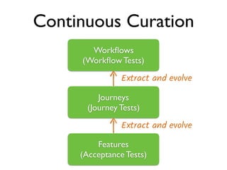 Continuous Curation
Features
(Acceptance Tests)
Journeys
(Journey Tests)
Workﬂows
(Workﬂow Tests)
Extract and evolve
Extract and evolve
 