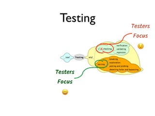 Testing Testers
Focus
😟
Testers
Focus
😀
 