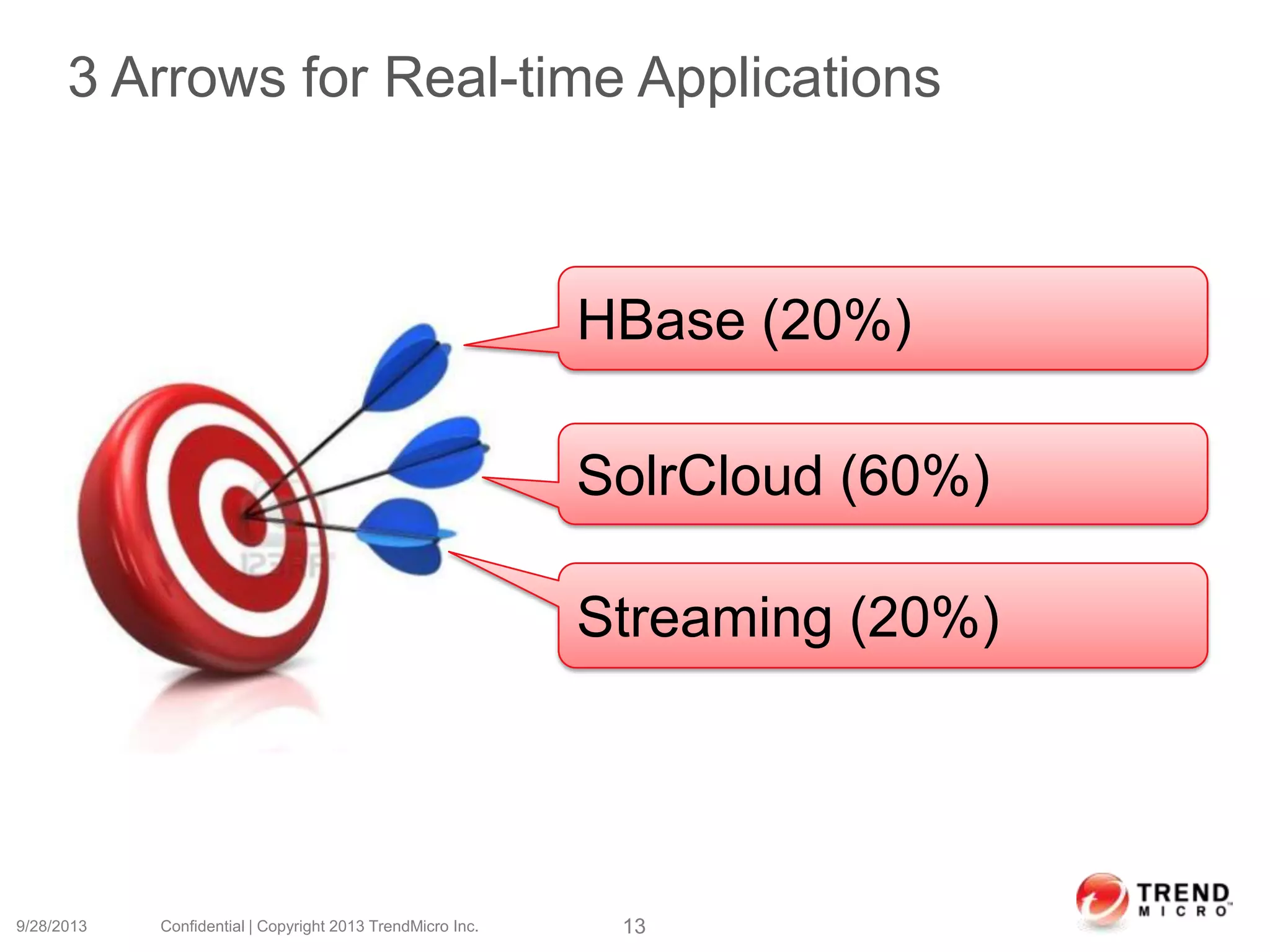3 Arrows for Real-time Applications
9/28/2013 Confidential | Copyright 2013 TrendMicro Inc. 13
HBase (20%)
SolrCloud (60%)
Streaming (20%)
 