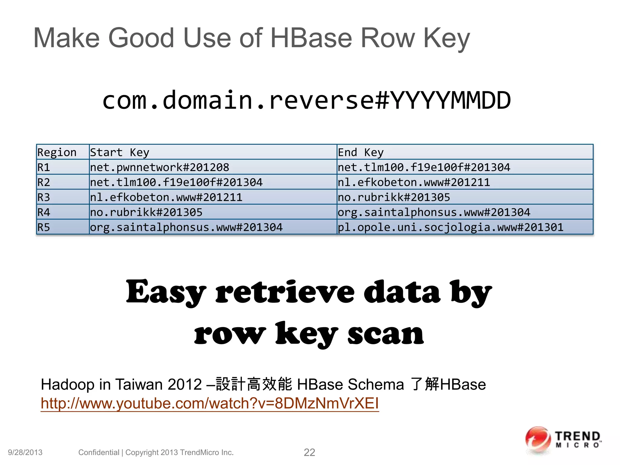 Make Good Use of HBase Row Key
9/28/2013 Confidential | Copyright 2013 TrendMicro Inc. 22
Region Start Key End Key
R1 net.pwnnetwork#201208 net.tlm100.f19e100f#201304
R2 net.tlm100.f19e100f#201304 nl.efkobeton.www#201211
R3 nl.efkobeton.www#201211 no.rubrikk#201305
R4 no.rubrikk#201305 org.saintalphonsus.www#201304
R5 org.saintalphonsus.www#201304 pl.opole.uni.socjologia.www#201301
com.domain.reverse#YYYYMMDD
Easy retrieve data by
row key scan
Hadoop in Taiwan 2012 –設計高效能 HBase Schema 了解HBase
http://www.youtube.com/watch?v=8DMzNmVrXEI
 