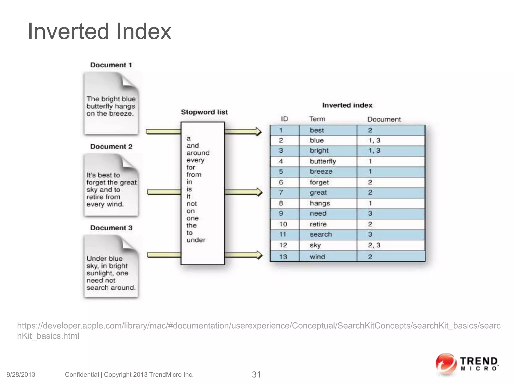 Inverted Index
9/28/2013 Confidential | Copyright 2013 TrendMicro Inc. 31
https://developer.apple.com/library/mac/#documentation/userexperience/Conceptual/SearchKitConcepts/searchKit_basics/searc
hKit_basics.html
 