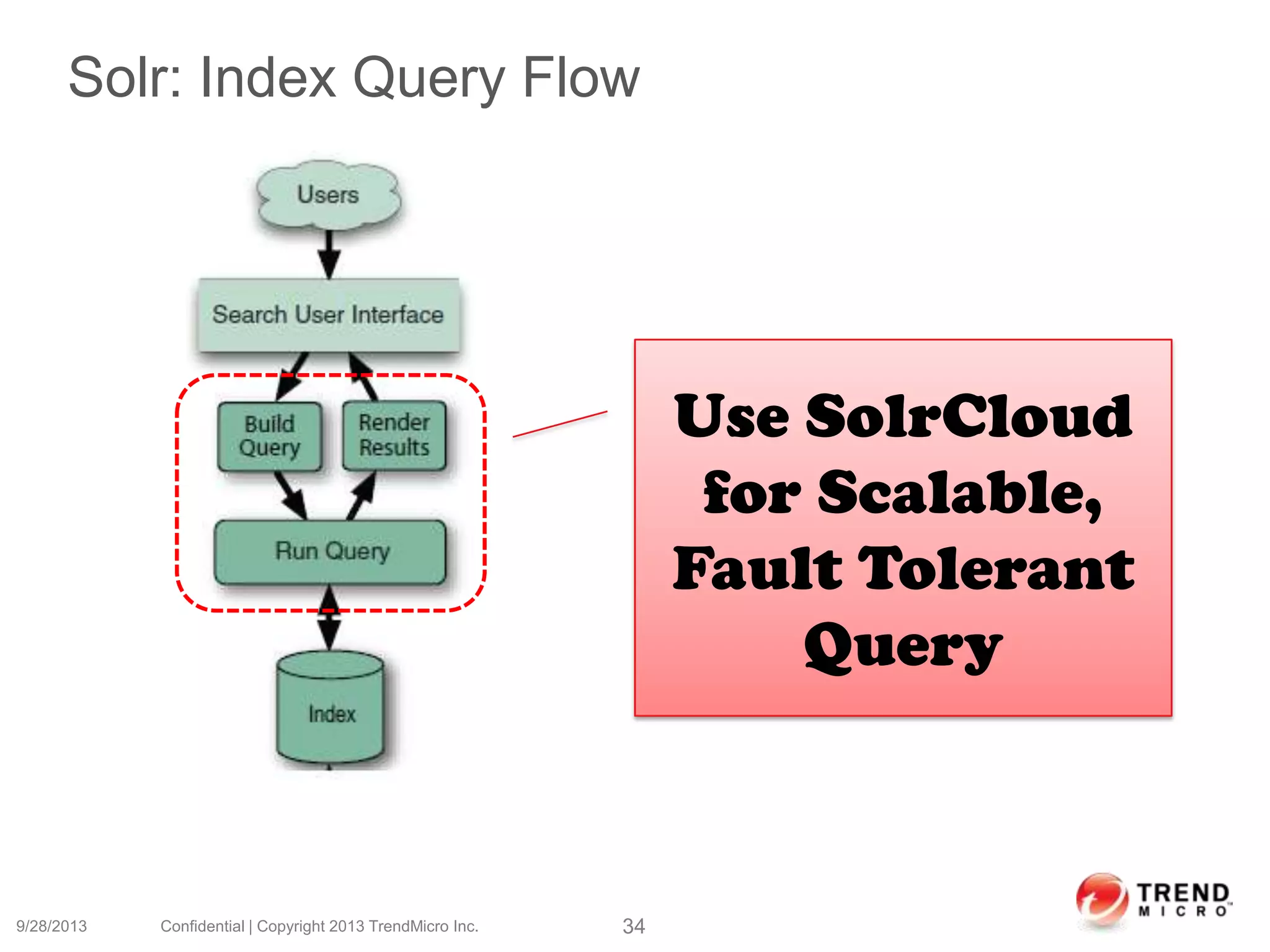 9/28/2013 Confidential | Copyright 2013 TrendMicro Inc. 34
Use SolrCloud
for Scalable,
Fault Tolerant
Query
Solr: Index Query Flow
 