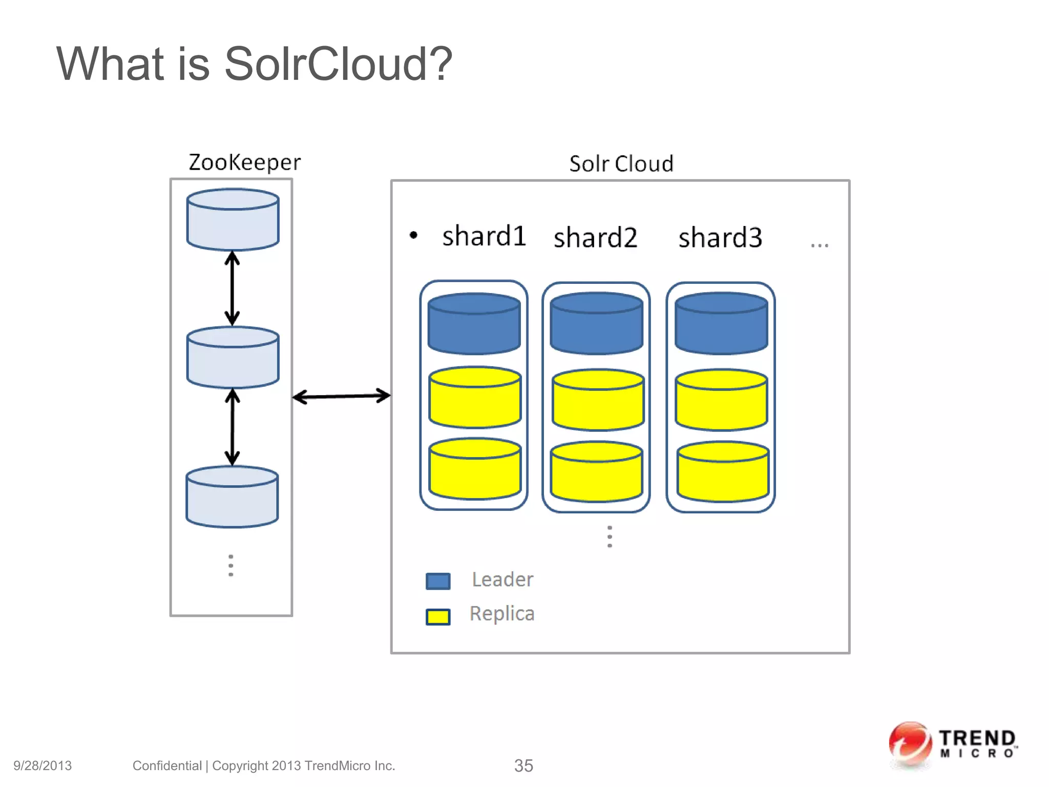 What is SolrCloud?
9/28/2013 Confidential | Copyright 2013 TrendMicro Inc. 35
 