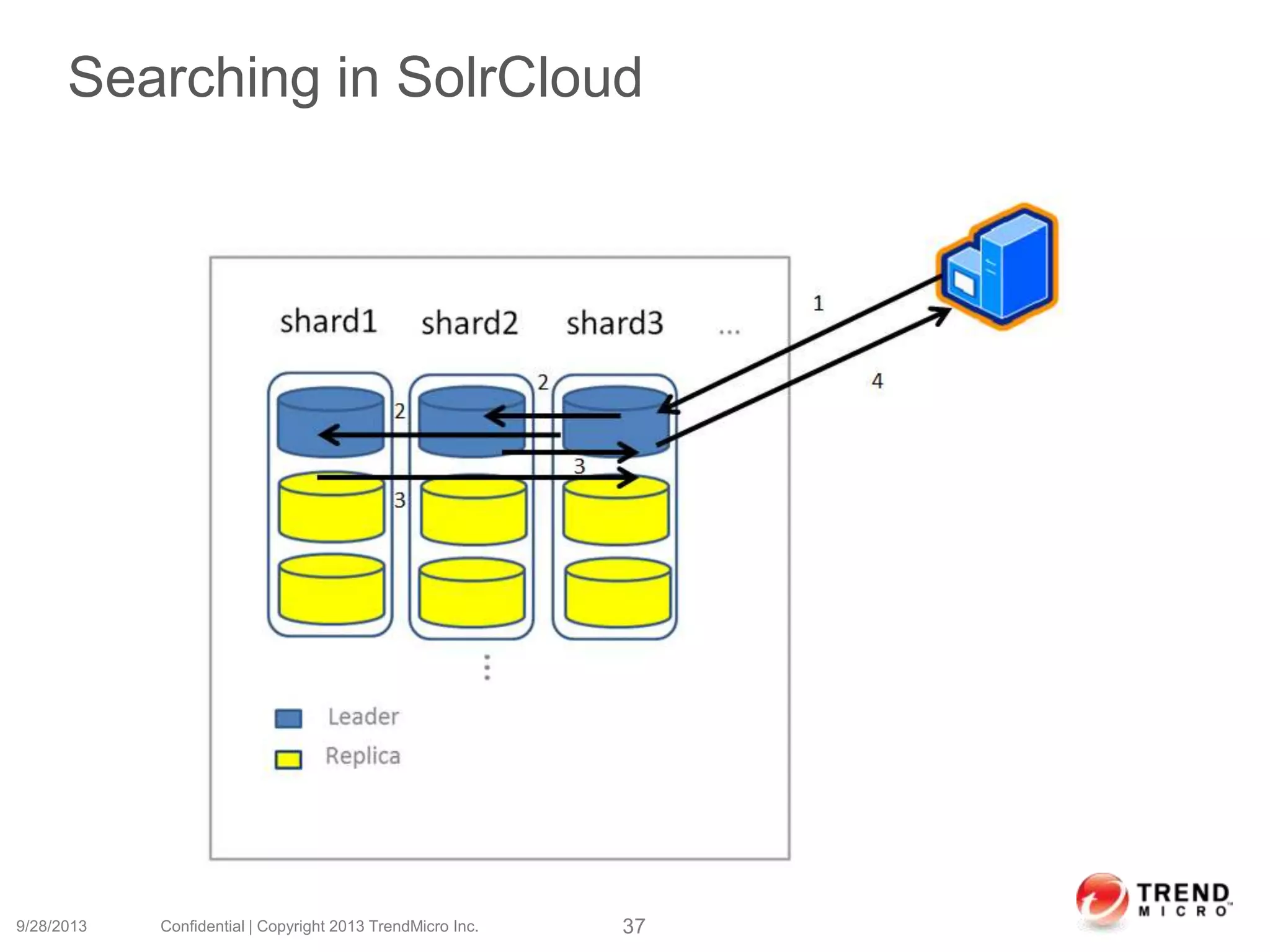 Searching in SolrCloud
9/28/2013 Confidential | Copyright 2013 TrendMicro Inc. 37
 