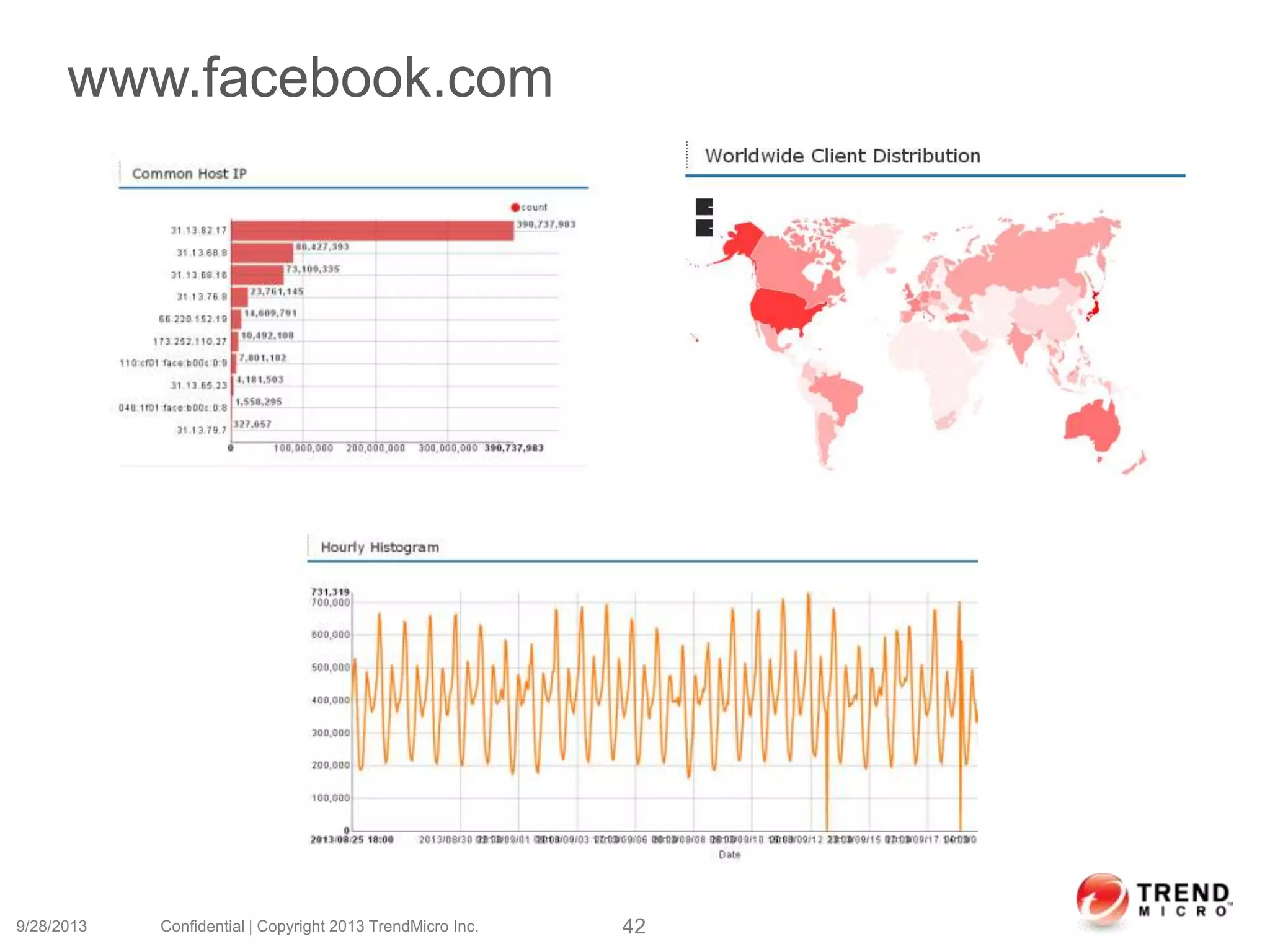 www.facebook.com
9/28/2013 Confidential | Copyright 2013 TrendMicro Inc. 42
 