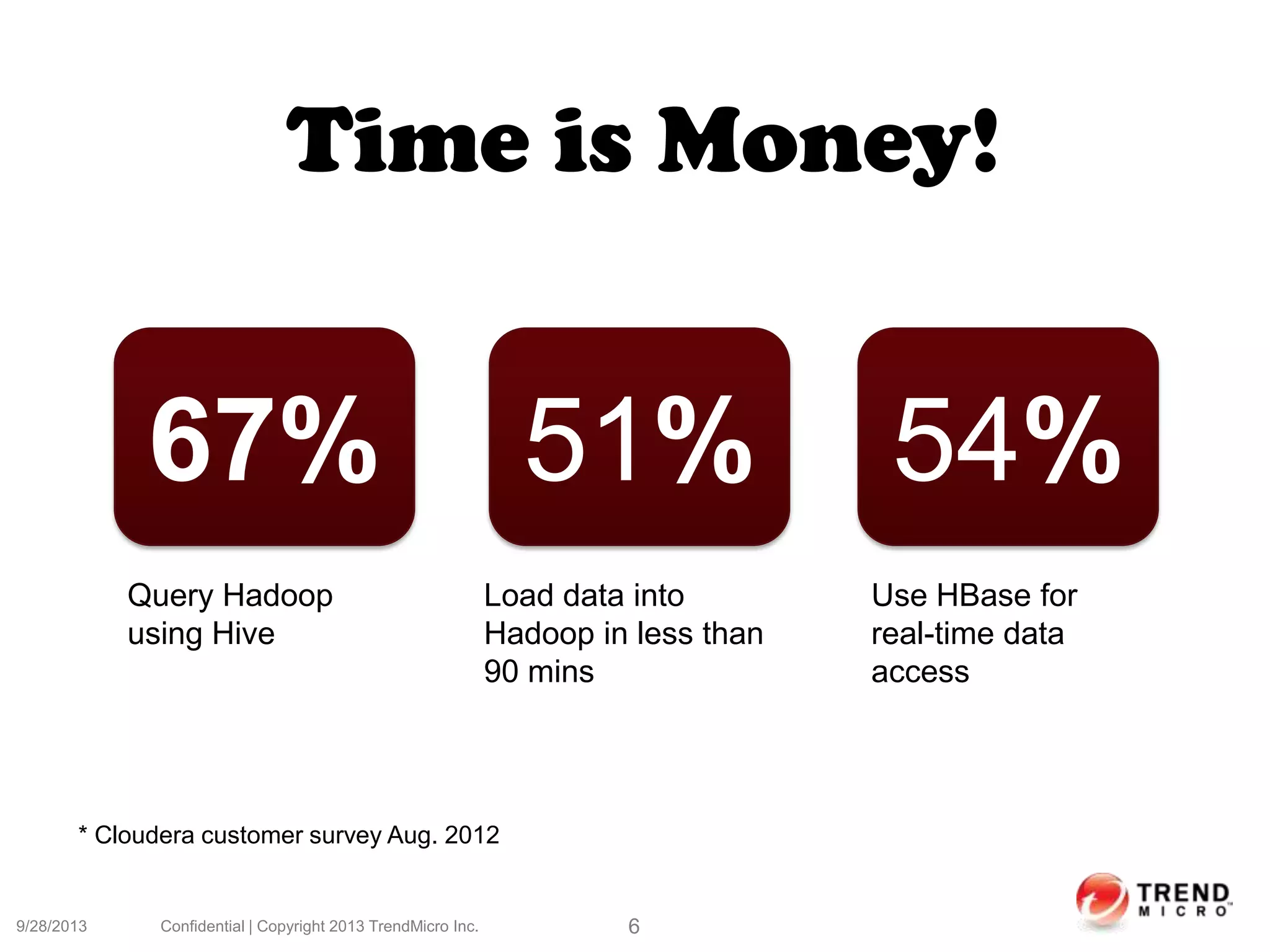 9/28/2013 Confidential | Copyright 2013 TrendMicro Inc. 6
67%
Query Hadoop
using Hive
51%
Load data into
Hadoop in less than
90 mins
54%
Use HBase for
real-time data
access
* Cloudera customer survey Aug. 2012
Time is Money!
 