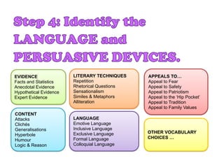 EVIDENCE
Facts and Statistics
Anecdotal Evidence
Hypothetical Evidence
Expert Evidence
CONTENT
Attacks
Clichés
Generalisations
Hyperbole
Humour
Logic & Reason
LITERARY TECHNIQUES
Repetition
Rhetorical Questions
Sensationalism
Similes & Metaphors
Alliteration
LANGUAGE
Emotive Language
Inclusive Language
Exclusive Language
Formal Language
Colloquial Language
APPEALS TO…
Appeal to Fear
Appeal to Safety
Appeal to Patriotism
Appeal to the ‘Hip Pocket’
Appeal to Tradition
Appeal to Family Values
OTHER VOCABULARY
CHOICES …
 