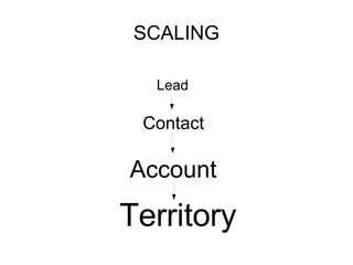 SCALING Lead Contact Account Territory 