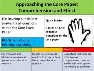 Approaching the Core Paper:
Comprehension and Effect
LO: Develop our skills at
answering all questions
within the Core Exam
Paper
Grade D/C Grade E Grade G/F
Use synonyms and
inferences to answer all
types of comprehension
questions
Be able to select words
required to answer a basic
literal comprehension
question
Understand that there are
three types of
comprehension question
and be able to recognise
the wording of each type
BLP Skills: noticing,
inferring, explaining
Quick Starter
5 facts on how
to tackle
questions on the
core paper
 