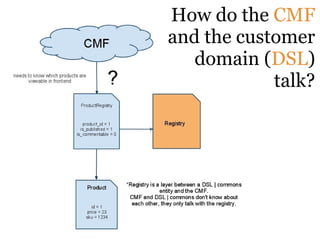 How do the CMF
and the customer
   domain (DSL)
            talk?
 