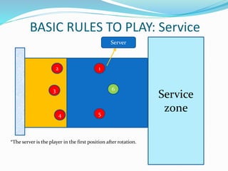 BASIC RULES TO PLAY: Service
2
3
4 5
1
6
Service
zone
Server
*The server is the player in the first position after rotation.
 